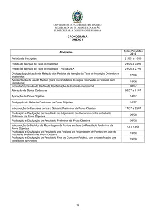 GOVERNO DO ESTADO DO RIO DE JANEIRO
SECRETARIA DE ESTADO DE EDUCAÇÃO
SUBSECRETARIA DE GESTÃO DE PESSOAS
18
CRONOGRAMA
ANEXO I
Atividades
Datas Previstas
2013
Período de Inscrições 21/05 a 16/06
Pedido de Isenção de Taxa de Inscrição 21/05 a 03/06
Pedido de Isenção de Taxa de Inscrição – Via SEDEX 21/05 a 27/05
Divulgação/publicação da Relação dos Pedidos de Isenção da Taxa de Inscrição Deferidos e
Indeferidos
07/06
Apresentação de Laudo Médico (para os candidatos às vagas reservadas a Pessoas com
Deficiência)
18/06
Consulta/Impressão do Cartão de Confirmação de Inscrição via Internet 08/07
Alteração de Dados Cadastrais 09/07 a 11/07
Aplicação da Prova Objetiva 14/07
Divulgação do Gabarito Preliminar da Prova Objetiva 16/07
Interposição de Recursos contra o Gabarito Preliminar da Prova Objetiva 17/07 a 25/07
Publicação e Divulgação do Resultado do Julgamento dos Recursos contra o Gabarito
Preliminar da Prova Objetiva
09/08
Publicação e Divulgação do Resultado Preliminar da Prova Objetiva 09/08
Interposição de Pedidos de Recontagem de Pontos em face do Resultado Preliminar da
Prova Objetiva
12 e 13/08
Publicação e Divulgação do Resultado dos Pedidos de Recontagem de Pontos em face do
Resultado Preliminar da Prova Objetiva
19/08
Publicação e Divulgação do Resultado Final do Concurso Público, com a classificação dos
candidatos aprovados
19/08
 