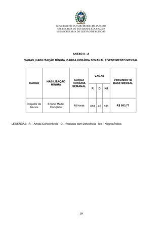 GOVERNO DO ESTADO DO RIO DE JANEIRO
SECRETARIA DE ESTADO DE EDUCAÇÃO
SUBSECRETARIA DE GESTÃO DE PESSOAS
19
ANEXO II - A
VAGAS, HABILITAÇÃO MÍNIMA, CARGA HORÁRIA SEMANAL E VENCIMENTO MENSAL
CARGO
HABILITAÇÃO
MÍNIMA
CARGA
HORÁRIA
SEMANAL
VAGAS
VENCIMENTO
BASE MENSAL
R D N/I
Inspetor de
Alunos
Ensino Médio
Completo
40 horas 683 45 181 R$ 903,77
LEGENDAS: R – Ampla Concorrência D – Pessoas com Deficiência N/I – Negros/Índios
 