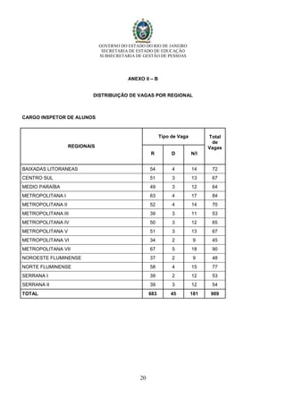 GOVERNO DO ESTADO DO RIO DE JANEIRO
SECRETARIA DE ESTADO DE EDUCAÇÃO
SUBSECRETARIA DE GESTÃO DE PESSOAS
20
ANEXO II – B
DISTRIBUIÇÃO DE VAGAS POR REGIONAL
CARGO INSPETOR DE ALUNOS
REGIONAIS
Tipo de Vaga Total
de
Vagas
R D N/I
BAIXADAS LITORANEAS 54 4 14 72
CENTRO SUL 51 3 13 67
MEDIO PARAÍBA 49 3 12 64
METROPOLITANA I 63 4 17 84
METROPOLITANA II 52 4 14 70
METROPOLITANA III 39 3 11 53
METROPOLITANA IV 50 3 12 65
METROPOLITANA V 51 3 13 67
METROPOLITANA VI 34 2 9 45
METROPOLITANA VII 67 5 18 90
NOROESTE FLUMINENSE 37 2 9 48
NORTE FLUMINENSE 58 4 15 77
SERRANA I 39 2 12 53
SERRANA II 39 3 12 54
TOTAL 683 45 181 909
 