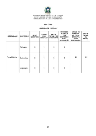 GOVERNO DO ESTADO DO RIO DE JANEIRO
SECRETARIA DE ESTADO DE EDUCAÇÃO
SUBSECRETARIA DE GESTÃO DE PESSOAS
23
ANEXO IV
QUADRO DE PROVAS
MODALIDADE CONTEÚDO
Nº DE
QUESTÕES
VALOR
POR
QUESTÃO
VALOR
TOTAL POR
CONTEÚDO
MÍNIMO DE
ACERTOS
POR
CONTEÚDO
PARA
APROVAÇÃO
MÍNIMO DE
ACERTOS
NO TOTAL
DA PROVA
PARA
APROVAÇÃO
VALOR
TOTAL
DA
PROVA
Prova Objetiva
Português 15 1 15 6
20 40
Matemática 15 1 15 6
Legislação 10 1 10 4
 