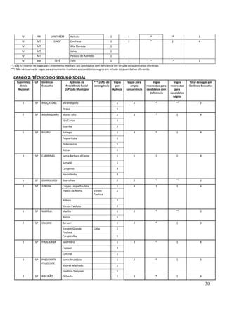 30
V PA SANTARÉM Itaituba 1 1 * ** 1
V MT SINOP Confresa 1 2 * 2 4
V MT Alta Floresta 1
V MT Juína 1
V MT Peixoto de Azevedo 1
V AM TEFÉ Tefé 1 1 * ** 1
(*) Não há reserva de vagas para provimento imediato aos candidatos com deficiência em virtude do quantitativo oferecido.
(**) Não há reserva de vagas para provimento imediato aos candidatos negros em virtude do quantitativo oferecido.
CARGO 2: TÉCNICO DO SEGURO SOCIAL
Superinten
dência
Regional
UF Gerência-
Executiva
Agências da
Previdência Social
(APS) do Município
*** (APS) de
abrangência
Vagas
por
Agência
Vagas para
ampla
concorrência
Vagas
reservadas para
candidatos com
deficiência
Vagas
reservadas
para
candidatos
negros
Total de vagas por
Gerência-Executiva
I SP ARAÇATUBA Mirandópolis 1 2 * ** 2
Pirajuí 1
I SP ARARAQUARA Monte Alto 1 3 * 1 4
São Carlos 1
Guariba 2
I SP BAURU Itatinga 1 3 * 1 4
Taquarituba 1
Pederneiras 1
Brotas 1
I SP CAMPINAS Santa Barbara d’Oeste 1 5 1 2 8
Sumaré 1
Campinas 3
Hortolândia 3
I SP GUARULHOS Guarulhos 2 2 * ** 2
I SP JUNDIAÍ Campo Limpo Paulista 1 4 1 1 6
Franco da Rocha Várzea
Paulista
1
Atibaia 2
Várzea Paulista 2
I SP MARÍLIA Marília 1 2 * ** 2
Bastos 1
I SP OSASCO Barueri 1 2 * 1 3
Vargem Grande
Paulista
Cotia 1
Carapicuíba 1
I SP PIRACICABA São Pedro 1 3 * 1 4
Capivari 2
Conchal 1
I SP PRESIDENTE
PRUDENTE
Santo Anastácio 1 2 * 1 3
Alvares Machado 1
Teodoro Sampaio 1
I SP RIBEIRÃO Orlândia 1 3 * 1 4
 