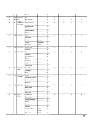 32
Taubaté 4
II MG BARBACENA Ubá 1 1 * ** 1
II MG BELO
HORIZONTE
Belo Horizonte 2 2 * ** 2
II RJ CAMPOS DOS
GOYTACAZES
Cardoso Moreira 1 3 * 1 4
São Francisco de
Itabapoana
1
São João da Barra 1
Itaocara 1
II MG CONTAGEM Ibirité 1 4 1 1 6
Vespasiano 2
Sarzedo Contagem 1
Pompeu Sete Lagoas 1
Esmeraldas Betim 1
II MG DIAMANTINA Itamarandiba 1 3 * 1 4
Guanhães 3
II MG DIVINÓPOLIS Passos 1 9 1 2 12
Divinópolis 4
Santo Antônio do
Monte
3
Itapecerica 2
Arcos 1
Lagoa da Prata 1
II RJ DUQUE DE
CAXIAS
Belford Roxo 1 3 * 1 4
Nova Iguaçu 1
Magé 2
II MG GOVERNADOR
VALADARES
Peçanha 1 5 1 1 7
Santa Maria do Suaçuí 1
Governador Valadares 2
Manhuaçu 3
II MG JUIZ DE FORA Juiz de Fora 1 4 1 1 6
Além Paraíba 2
Leopoldina 2
Espera Feliz 1
II MG MONTES
CLAROS
São Francisco 1 14 1 4 19
Montes Claros 5
São João do Paraíso 2
Januária 2
Janaúba 2
Espinosa 2
São João da Ponte Montes
Claros
1
Monte Azul Espinosa 1
 