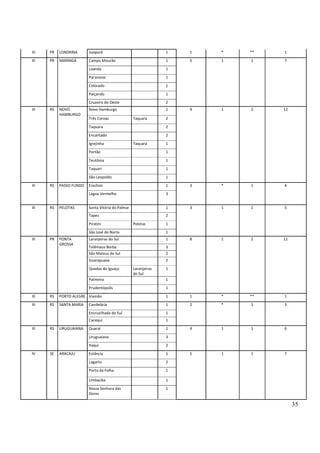 35
III PR LONDRINA Ivaiporã 1 1 * ** 1
III PR MARINGÁ Campo Mourão 1 5 1 1 7
Loanda 1
Paranavaí 1
Colorado 1
Paiçandu 1
Cruzeiro do Oeste 2
III RS NOVO
HAMBURGO
Novo Hamburgo 1 9 1 2 12
Três Coroas Taquara 2
Taquara 2
Encantado 2
Igrejinha Taquara 1
Portão 1
Teutônia 1
Taquari 1
São Leopoldo 1
III RS PASSO FUNDO Erechim 1 3 * 1 4
Lagoa Vermelha 3
III RS PELOTAS Santa Vitória do Palmar 1 3 1 1 5
Tapes 2
Piratini Pelotas 1
São José do Norte 1
III PR PONTA
GROSSA
Laranjeiras do Sul 1 8 1 2 11
Telêmaco Borba 3
São Mateus do Sul 2
Guarapuava 2
Quedas do Iguaçu Laranjeiras
do Sul
1
Palmeira 1
Prudentópolis 1
III RS PORTO ALEGRE Viamão 1 1 * ** 1
III RS SANTA MARIA Candelária 1 2 * 1 3
Encruzilhada do Sul 1
Cacequi 1
III RS URUGUAIANA Quaraí 1 4 1 1 6
Uruguaiana 3
Itaqui 2
IV SE ARACAJU Estância 1 5 1 1 7
Lagarto 2
Porto da Folha 1
Umbaúba 1
Nossa Senhora das
Dores
1
 