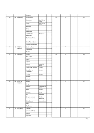 36
Neópolis 1
IV BA BARREIRAS São Desidério 1 11 1 3 15
Correntina São Félix do
Coribe
2
Coribe São Félix do
Coribe
2
Ibotirama 2
Barra 2
Xique-Xique 2
Luís Eduardo
Magalhães
Barreiras 1
Riachão das Neves 1
Santa Rita de Cássia 1
Formosa do Rio Preto 1
IV PB CAMPINA
GRANDE
Catolé do Rocha 1 2 * 1 3
Queimadas 1
Pombal 1
IV PE CARUARU Escada 1 10 1 3 14
Belo Jardim 3
Cupira 2
Caruaru 2
Vicência Nazaré da
Mata
1
Taquaritinga do Norte Caruaru 1
Santa Cruz do
Capibaribe
Caruaru 1
Panelas Caruaru 1
Surubim 1
Limoeiro 1
IV BA FEIRA DE
SANTANA
Seabra 1 8 1 2 11
Itiruçu 2
Santaluz Conceição do
Coité
1
Piatã Seabra 1
Maracas Itiruçu 1
Iaçu Itaberaba 1
Coração de Maria Amélia
Rodrigues
1
Baixa Grande Mundo Novo 1
Irará 1
Ruy Barbosa 1
IV CE FORTALEZA Cascavel 1 9 1 2 12
Limoeiro do Norte 2
Iracema 1
Jaguaribe 1
 