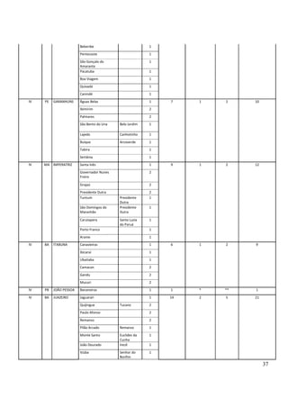 37
Beberibe 1
Pentecoste 1
São Gonçalo do
Amarante
1
Pacatuba 1
Boa Viagem 1
Quixadá 1
Canindé 1
IV PE GARANHUNS Águas Belas 1 7 1 2 10
Ibimirim 2
Palmares 2
São Bento do Una Belo Jardim 1
Lajedo Canhotinho 1
Buique Arcoverde 1
Tabira 1
Sertânia 1
IV MA IMPERATRIZ Santa Inês 1 9 1 2 12
Governador Nunes
Freire
2
Grajaú 2
Presidente Dutra 2
Tuntum Presidente
Dutra
1
São Domingos do
Maranhão
Presidente
Dutra
1
Carutapera Santa Luzia
do Paruá
1
Porto Franco 1
Arame 1
IV BA ITABUNA Canavieiras 1 6 1 2 9
Ibicaraí 1
Ubaitaba 1
Camacan 2
Gandu 2
Mucuri 2
IV PB JOÃO PESSOA Bananeiras 1 1 * ** 1
IV BA JUAZEIRO Jaguarari 1 14 2 5 21
Quijingue Tucano 2
Paulo Afonso 2
Remanso 2
Pilão Arcado Remanso 1
Monte Santo Euclides da
Cunha
1
João Dourado Irecê 1
Itiúba Senhor do
Bonfim
1
 