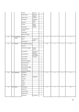 38
Curaçá Juazeiro 1
Cícero Dantas Ribeira do
Pompal
1
Capim Grosso Jacobina 1
Cansanção Euclides da
Cunha
1
Canarana Irecê 1
Piritiba Miguel
Calmon
1
Sobradinho Juazeiro 1
Campo Alegre de
Lourdes
1
Paripiranga 1
Morro do Chapéu 1
IV CE JUAZEIRO DO
NORTE
Mauriti 1 2 * 1 3
Barro Juazeiro do
Norte
1
Pedra Branca 1
IV AL MACEIÓ São Miguel dos Campos 1 10 1 3 14
Piranhas 2
Passo de Camaragibe Maceió-
Jatiúca
1
Cacimbinhas Santana do
Ipanema
1
Boca da Mata São Miguel
dos Campos
1
Feira Grande Arapiraca 1
Igreja Nova 1
Limoeiro de Anadia 1
São José da Laje 1
São Sebastião 1
Porto Real do Colégio 1
Pão de Açúcar 1
União dos Palmares 1
IV RN MOSSORÓ Alexandria 1 5 1 2 8
São Miguel 2
Martins Alexandria 1
Jucurutu 1
Apodi 1
Angicos 1
Macau 1
IV RN NATAL Ceará-Mirim 1 9 1 2 12
Santa Cruz 3
Santo Antônio 2
Nísia Floresta 1
Goianinha Parnamirim 1
 