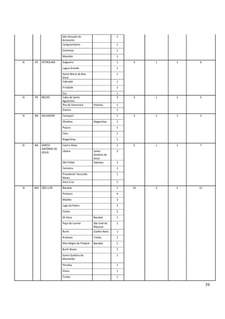 39
São Gonçalo do
Amarante
1
Canguaretama 1
Extremoz 1
Macaíba 1
IV PE PETROLINA Salgueiro 1 4 1 1 6
Lagoa Grande 1
Santa Maria da Boa
Vista
1
Cabrobó 1
Trindade 1
Exu 1
IV PE RECIFE Cabo de Santo
Agostinho
3 3 1 1 5
Ilha de Itamaracá Paulista 1
Goiana 1
IV BA SALVADOR Camaçari 1 3 1 1 5
Olindina Alagoinhas 1
Pojuca 1
Catu 1
Alagoinhas 1
IV BA SANTO
ANTÔNIO DE
JESUS
Castro Alves 1 5 1 1 7
Ubaíra Santo
Antônio de
Jesus
2
São Felipe Sapeaçu 1
Camamu 1
Presidente Tancredo
Neves
1
Vera Cruz 1
IV MA SÃO LUÍS Bacabal 1 14 2 5 21
Pinheiro 4
Matões 2
Lago da Pedra 2
Caxias 2
Zé Doca Bacabal 1
Paço do Lumiar São José do
Ribamar
1
Buriti Coelho Neto 1
Araioses Tutóia 1
Alto Alegre do Pindaré Bacabal 1
Buriti Bravo 1
Santa Quitéria do
Maranhão
1
Penalva 1
Viana 1
Tutóia 1
 