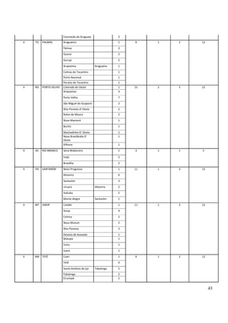 43
Conceição do Araguaia 2
V TO PALMAS Araguatins 1 9 1 2 12
Palmas 3
Guaraí 2
Gurupi 2
Arapoema Araguaína 1
Colinas do Tocantins 1
Porto Nacional 1
Paraíso do Tocantins 1
V RO PORTO VELHO Colorado do Oeste 1 15 2 5 22
Ariquemes 3
Porto Velho 7
São Miguel do Guapore 2
Alta Floresta d’ Oeste 2
Rolim de Moura 2
Nova Mamoré 1
Buritis 1
Machadinho D’ Oeste 1
Nova Brasilândia D’
Oeste
1
Vilhena 1
V AC RIO BRANCO Sena Madureira 1 3 1 1 5
Feijó 2
Brasiléia 2
V PA SANTARÉM Novo Progresso 1 11 1 3 15
Altamira 6
Santarém 3
Uruará Altamira 2
Itaituba 2
Monte Alegre Santarém 1
V MT SINOP Colider 1 11 1 3 15
Sinop 4
Colniza 2
Nova Mutum 2
Alta Floresta 2
Peixoto de Azevedo 1
Matupá 1
Juína 1
Juará 1
V AM TEFÉ Coari 1 9 1 2 12
Tefé 4
Santo Antônio do Içá Tabatinga 2
Tabatinga 2
Eirunepé 2
 