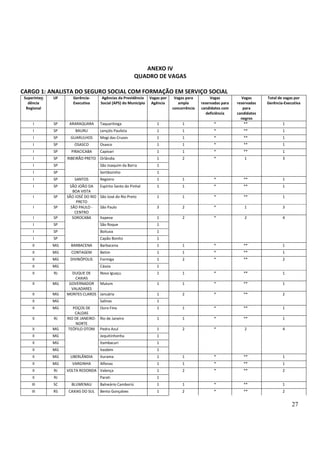 27
ANEXO IV
QUADRO DE VAGAS
CARGO 1: ANALISTA DO SEGURO SOCIAL COM FORMAÇÃO EM SERVIÇO SOCIAL
Superinten
dência
Regional
UF Gerência-
Executiva
Agências da Previdência
Social (APS) do Município
Vagas por
Agência
Vagas para
ampla
concorrência
Vagas
reservadas para
candidatos com
deficiência
Vagas
reservadas
para
candidatos
negros
Total de vagas por
Gerência-Executiva
I SP ARARAQUARA Taquaritinga 1 1 * ** 1
I SP BAURU Lençóis Paulista 1 1 * ** 1
I SP GUARULHOS Mogi das Cruzes 1 1 * ** 1
I SP OSASCO Osasco 1 1 * ** 1
I SP PIRACICABA Capivari 1 1 * ** 1
I SP RIBEIRÃO PRETO Orlândia 1 2 * 1 3
I SP São Joaquim da Barra 1
I SP Sertãozinho 1
I SP SANTOS Registro 1 1 * ** 1
I SP SÃO JOÃO DA
BOA VISTA
Espírito Santo do Pinhal 1 1 * ** 1
I SP SÃO JOSÉ DO RIO
PRETO
São José do Rio Preto 1 1 * ** 1
I SP SÃO PAULO -
CENTRO
São Paulo 3 2 * 1 3
I SP SOROCABA Itapeva 1 2 * 2 4
I SP São Roque 1
I SP Boituva 1
I SP Capão Bonito 1
II MG BARBACENA Barbacena 1 1 * ** 1
II MG CONTAGEM Betim 1 1 * ** 1
II MG DIVINÓPOLIS Formiga 1 2 * ** 2
II MG Cássia 1
II RJ DUQUE DE
CAXIAS
Nova Iguaçu 1 1 * ** 1
II MG GOVERNADOR
VALADARES
Mutum 1 1 * ** 1
II MG MONTES CLAROS Januária 1 2 * ** 2
II MG Salinas 1
II MG POÇOS DE
CALDAS
Ouro Fino 1 1 * ** 1
II RJ RIO DE JANEIRO-
NORTE
Rio de Janeiro 1 1 * ** 1
II MG TEÓFILO OTONI Pedra Azul 1 2 * 2 4
II MG Jequitinhonha 1
II MG Itambacuri 1
II MG Itaobim 1
II MG UBERLÂNDIA Iturama 1 1 * ** 1
II MG VARGINHA Alfenas 1 1 * ** 1
II RJ VOLTA REDONDA Valença 1 2 * ** 2
II RJ Parati 1
III SC BLUMENAU Balneário Camboriú 1 1 * ** 1
III RS CAXIAS DO SUL Bento Gonçalves 1 2 * ** 2
 