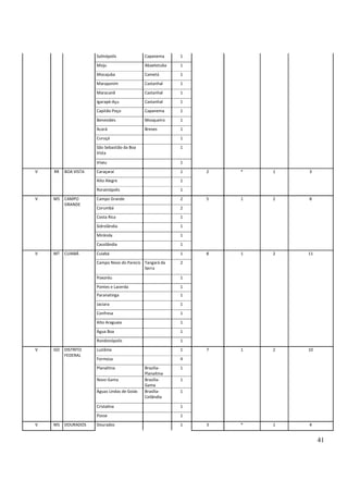 41
Salinópolis Capanema 1
Moju Abaetetuba 1
Mocajuba Cametá 1
Marapanim Castanhal 1
Maracanã Castanhal 1
Igarapé-Açu Castanhal 1
Capitão Poço Capanema 1
Benevides Mosqueiro 1
Acará Breves 1
Curuçá 1
São Sebastião da Boa
Vista
1
Viseu 1
V RR BOA VISTA Caraçaraí 1 2 * 1 3
Alto Alegre 1
Rorainópolis 1
V MS CAMPO
GRANDE
Campo Grande 2 5 1 2 8
Corumbá 2
Costa Rica 1
Sidrolândia 1
Mirânda 1
Cassilândia 1
V MT CUIABÁ Cuiabá 1 8 1 2 11
Campo Novo do Parecis Tangará da
Serra
2
Poxoréu 1
Pontes e Lacerda 1
Paranatinga 1
Jaciara 1
Confresa 1
Alto Araguaia 1
Água Boa 1
Rondonópolis 1
V GO DISTRITO
FEDERAL
Luziânia 1 7 1 2 10
Formosa 4
Planaltina Brasília-
Planaltina
1
Novo Gama Brasília-
Gama
1
Águas Lindas de Goiás Brasília-
Ceilândia
1
Cristalina 1
Posse 1
V MS DOURADOS Dourados 1 3 * 1 4
 