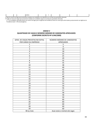 44
Labrea 1
(*) Não há reserva de vagas para provimento imediato aos candidatos com deficiência em virtude do quantitativo oferecido.
(**) Não há reserva de vagas para provimento imediato aos candidatos negros em virtude do quantitativo oferecido.
(***) Os candidatos aprovados dentro do número de vagas para as Agências da Previdência Social em construção serão lotados provisoriamente nas Agências da
Previdência Social – APS de abrangência.
ANEXO V
QUANTIDADE DE VAGAS X NÚMERO MÁXIMO DE CANDIDATOS APROVADOS
(CONFORME DECRETO Nº 6.944/2009)
QTDE. DE VAGAS PREVISTAS NO EDITAL
POR CARGO OU EMPREGO
NÚMERO MÁXIMO DE CANDIDATOS
APROVADOS
1 5
2 9
3 14
4 18
5 22
6 25
7 29
8 32
9 35
10 38
11 40
12 42
13 45
14 47
15 48
16 50
17 52
18 53
19 54
20 56
21 57
22 58
23 58
24 59
25 60
26 60
27 60
28 60
29 60
30 ou mais duas vezes o número de vagas
 