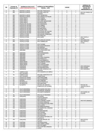 SR Unidade de 
Federação UF 
GERÊNCIA-EXECUTIVA 
(Cidade de Realização das Provas) 
AGÊNCIA DA PREVIDÊNCIA 
SOCIAL – APS VAGAS 
AGÊNCIA DA 
PREVIDÊNCIA 
SOCIAL DE 
ABRANGÊNCIA (3) 
II MG MONTES CLAROS APS SÃO FRANCISCO 1 0 1 
II MG MONTES CLAROS APS SÃO JOÃO DO 
PARAISO 
1 0 1 APS RIO PARDO DE 
MINAS 
II MG MONTES CLAROS APS TAIOBEIRAS 1 0 1 
II MG MONTES CLAROS APS VÁRZEA DA PALMA 1 0 1 
II MG OURO PRETO APS ITABIRA 1 0 1 
II MG OURO PRETO APS ITABIRITO 1 0 1 
II MG OURO PRETO APS JOÃO MONLEVADE 1 1 2 
II MG OURO PRETO APS NOVA ERA 1 0 1 
II MG POÇOS DE CALDAS APS ANDRADAS 1 0 1 
II MG POÇOS DE CALDAS APS CAMBUÍ 3 0 3 
II MG POÇOS DE CALDAS APS ITAJUBÁ 3 1 4 
II MG POÇOS DE CALDAS APS MACHADO 1 0 1 
II MG POÇOS DE CALDAS APS OURO FINO 3 0 3 
II MG POÇOS DE CALDAS APS POÇOS DE CALDAS 1 0 1 
II MG POÇOS DE CALDAS APS POUSO ALEGRE 1 0 1 
II MG TEÓFILO OTONI APS ÁGUAS FORMOSAS 1 0 1 
II MG TEÓFILO OTONI APS ARAÇUAÍ 3 1 4 
II MG TEÓFILO OTONI APS CARAI 3 0 3 APS TEÓFILO 
OTONI 
II MG TEÓFILO OTONI APS CARLOS CHAGAS 2 0 2 APS NANUQUE 
II MG TEÓFILO OTONI APS ITAMBACURI 1 0 1 APS TEÓFILO 
OTONI 
II MG TEÓFILO OTONI APS ITAOBIM 2 0 2 
II MG TEÓFILO OTONI APS JEQUITINHONHA 1 0 1 
II MG TEÓFILO OTONI APS MEDINA 1 0 1 
II MG TEÓFILO OTONI APS PEDRA AZUL 2 0 2 
II MG UBERABA APS CONCEIÇÃO DAS 
ALAGOAS 
1 0 1 
II MG UBERABA APS COROMANDEL 1 0 1 
II MG UBERABA APS FRUTAL 1 0 1 
II MG UBERABA APS IBIÁ 2 0 2 
II MG UBERABA APS JOÃO PINHEIRO 2 0 2 
II MG UBERABA APS PARACATU 1 0 1 
II MG UBERABA APS SACRAMENTO 1 0 1 
II MG UBERLÂNDIA APS CAMPINA VERDE 2 0 2 
II MG UBERLÂNDIA APS ITURAMA 3 0 3 
II MG UBERLÂNDIA APS TUPACIGUARA 1 0 1 
II MG VARGINHA APS ELOI MENDES 1 0 1 APS VARGINHA 
II MG VARGINHA APS NEPOMUCENO 1 0 1 APS LAVRAS 
II MG VARGINHA APS SÃO GONCALO DO 
SAPUCAI 
1 0 1 APS VARGINHA 
II RJ CAMPOS DOS 
GOYTACAZES 
APS CASIMIRO DE ABREU 1 0 1 
II RJ CAMPOS DOS 
GOYTACAZES 
APS SÃO FRANCISCO DO 
ITABAPOANA 
1 0 1 
II RJ DUQUE DE CAXIAS APS PARACAMBI 1 0 1 
II RJ DUQUE DE CAXIAS APS QUEIMADOS 2 1 3 
II RJ NITERÓI APS ITABORAÍ 2 0 2 
II RJ PETRÓPOLIS APS PETRÓPOLIS 2 1 3 
II RJ PETRÓPOLIS APS SAPUCAIA 1 0 1 
II RJ RJ NORTE APS RIO DE JANEIRO – 
COMPLEXO DO ALEMÃO 
1 0 1 APS RIO DE 
JANEIRO-SANTA 
CRUZ 
II RJ VOLTA REDONDA APS ANGRA DOS REIS 1 0 1 
II RJ VOLTA REDONDA APS MIGUEL PEREIRA 1 0 1 
II RJ VOLTA REDONDA APS SANTA BÁRBARA 1 0 1 APS BARÃO DE 
COCAIS 
II RJ VOLTA REDONDA APS VOLTA REDONDA 2 1 3 
III PR CASCAVEL APS ASSIS 
CHATEAUBRIAND 
1 0 1 
III PR CASCAVEL APS CASCAVEL 1 0 1 
III PR CASCAVEL APS CORONEL VIVIDA 3 0 3 APS PATO BRANCO 
III PR CASCAVEL APS DOIS VIZINHOS 3 0 3 
III PR CASCAVEL APS FRANCISCO BELTRÃO 2 0 2 
III PR CASCAVEL APS GUAÍRA 3 0 3 
III PR CASCAVEL APS MANGUEIRINHA 1 0 1 
III PR CASCAVEL APS MARECHAL CÂNDIDO 
RONDON 
3 0 3 
III PR CASCAVEL APS MEDIANEIRA 3 1 4 
III PR CASCAVEL APS PALMAS 3 0 3 
III PR CASCAVEL APS PALOTINA 2 0 2 
III PR CASCAVEL APS REALEZA 4 0 4 
III PR CASCAVEL APS SANTO ANTÔNIO DO 
SUDOESTE 
4 0 4 
III PR CASCAVEL APS SÃO MIGUEL DO 
IGUAÇU 
2 0 2 APS FOZ DO 
IGUAÇU 
III PR CURITIBA APS ARAUCÁRIA 3 0 3 
III PR CURITIBA APS CAMPO LARGO 1 0 1 
III PR CURITIBA APS COLOMBO 3 0 3 
III PR CURITIBA APS CURITIBA-CÂNDIDO 
LOPES 
3 1 4 
 