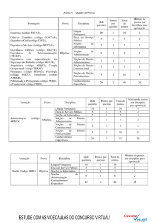 Anexo V – Quadro de Provas
Formações Prova Disciplina
Qtde
questões
Pontos
por
questão
Total
de
pontos
Mínimo de
pontos por
disciplina para
aprovação
Estatística (código ESTAT),
Língua
Portuguesa
10 1 10 4
Ciências Contábeis (código CONTAB),
Engenharia Civil (código CIVIL),
Ética no Serviço
Público
5 1 5 2
Engenharia Mecânica (código MECAN),
Noções de
Informática
7 1 7 3
Engenharia Elétrica (código ELETR),
Engenharia de Telecomunicações
(TELEC),
Objetiva
Noções de
Administração
6 1 6 2
Engenharia com especialização em
Segurança do Trabalho (código SEGUR),
Noções de Direito
Administrativo
7 1 7 3
Arquitetura (código ARQUI), Terapia
Ocupacional (código TERAP),
Noções de Direito
Constitucional
7 1 7 3
Pedagogia (código PEDAG), Psicologia
(código PSICO), Jornalismo (código
JORNA),
Noções de Direito
Previdenciário
8 2 16 8
Publicidade e Propaganda (código PUBLI)
e Fisioterapia (código FISIO)
Conhecimentos
Específicos
20 2 40 20
Formação Prova Disciplina
Qtde
questões
Pontos por
questão
Total de
pontos
Mínimo de pontos
por disciplina
para aprovação
Língua Portuguesa 10 1 10 4
Ética no Serviço Público 5 1 5 2
Noções de Informática 7 1 7 3
Administração (código
ADMIN)
Objetiva
Noções de Direito
Administrativo
7 1 7 3
Noções de Direito
Constitucional
7 1 7 3
Noções de Direito
Previdenciário
8 2 16 8
Conhecimentos
Específicos
26 2 52 26
Formação Prova Disciplina
Qtde
questões
Pontos por
questão
Total de
pontos
Mínimo de pontos
por disciplina para
aprovação
Língua Portuguesa 10 1 10 4
Ética no Serviço Público 5 1 5 2
Direito (código DIRE) Objetiva Noções de Informática 7 1 7 3
Noções de
Administração
6 1 6 2
Conhecimentos
Específicos
42 2 84 42
ESTUDE COM AS VIDEOAULAS DO CONCURSO VIRTUAL!
 