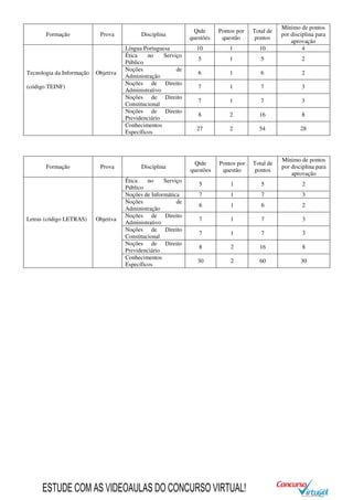 Formação Prova Disciplina
Qtde
questões
Pontos por
questão
Total de
pontos
Mínimo de pontos
por disciplina para
aprovação
Língua Portuguesa 10 1 10 4
Ética no Serviço
Público
5 1 5 2
Tecnologia da Informação Objetiva
Noções de
Administração
6 1 6 2
(código TEINF)
Noções de Direito
Administrativo
7 1 7 3
Noções de Direito
Constitucional
7 1 7 3
Noções de Direito
Previdenciário
8 2 16 8
Conhecimentos
Específicos
27 2 54 28
Formação Prova Disciplina
Qtde
questões
Pontos por
questão
Total de
pontos
Mínimo de pontos
por disciplina para
aprovação
Ética no Serviço
Público
5 1 5 2
Noções de Informática 7 1 7 3
Noções de
Administração
6 1 6 2
Letras (código LETRAS) Objetiva
Noções de Direito
Administrativo
7 1 7 3
Noções de Direito
Constitucional
7 1 7 3
Noções de Direito
Previdenciário
8 2 16 8
Conhecimentos
Específicos
30 2 60 30
ESTUDE COM AS VIDEOAULAS DO CONCURSO VIRTUAL!
 