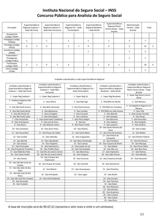 Instituto Nacional do Seguro Social – INSS
Concurso Público para Analista do Seguro Social
7/7
Formação
Superintendência
Regional Sudeste I –
Sede São Paulo
Superintendência
Regional Sudeste II –
Sede belo Horizonte
Superintendência
Regional Sul – Sede
Florianópolis
Superintendência
Regional Nordeste
– Sede Recife
Superintendência
Regional Norte
Centro-Oeste – Sede
Brasília
Administração
Central – Sede
Brasília
Total
Ocupacional
(código TERAP)
Pedagogia (código
PEDAG)
1 1 1 1 1 2 7
Psicologia (código
PSICO)
6 1 3 3 1 4 4 2 22 2
Jornalismo (código
JORNA)
1 1 2
Publicidade e
Propaganda
(código PUBLI)
1 1
Fisioterapia
(código FISIO)
3 1 4 1 4 5 1 4 1 20 4
Letras (código
LETRA)
1 1
Unidades subordinadas a cada Superintendência Regional
Unidades subordinadas à
Superintendência Regional
Sudeste I – Sede São Paulo
Unidades subordinadas à
Superintendência Regional
Sudeste II – Sede Belo
Horizonte
Unidades subordinadas à
Superintendência Regional Sul –
Sede Florianópolis
Unidades subordinadas à
Superintendência Regional
Nordeste – Sede Recife
Unidades subordinadas à
Superintendência Regional
Norte Centro-Oeste – Sede
Brasília
1 - Super Reg Sudeste I 1 - Super Reg Sudeste II 1 - Super Reg Sul 1 - Super Reg Nordeste
1 - Super Reg Norte Centro-
Oeste
2 - Auditoria Regional São
Paulo
2 - Gex-Vitória 2 - Gex-Maringá 2 - PFE/INSS em Recife 2 - Gex-Manaus
3 - Gex-São Paulo Centro 3 - Gex-Belo Horizonte 3 - Gex-Ponta Grossa 3 - PFE/INSS em Fortaleza
3 - Corregedoria Regional em
Manaus
4 - Gex-São Paulo Norte 4 - Gex-Barbacena 4 - Gex-Curitiba 4 - PFE/INSS em João Pessoa 4 - Gex-Tefé
5 - Gex-São Paulo Sul 5 - Gex-Contagem 5 - Gex-Cascavel 5 - Gex-Maceió 5 - Gex-Campo Grande
6 - Gex-São Paulo Leste 6 - Gex-Divinópolis 6 - Gex-Londrina 6 - Gex-Salvador 6 - Gex-Sinop
7 – Gex-Araçatuba 7 - Gex-Governador Valadares 7 - Gex-Porto Alegre 7 - Gex-Barreiras 7 - Gex-Dourados
8 – Gex-Araraquara 8 - Gex-Juiz de Fora 8 - Gex-Ijuí 8 - Gex-Itabuna 8 - Gex-Anápolis
9 - Gex-Bauru 9 - Gex-Montes Claros 9 - Gex-Passo Fundo 9 - Gex-Juazeiro 9 - Gex-Goiânia
10 - Gex-Campinas 10 - Gex-Ouro Preto 10 - Gex-Pelotas
10 - Gex-Santo Antonio de
Jesus
10 - Gex-Cuiabá
11 – Gex-Guarulhos 11 - Gex-Poços de Caldas 11 - Gex-Santa Maria 11 - Gex-Feira de Santana 11 - Gex-Belém
12 - Gex-Jundiaí 12 - Gex-Uberaba 12 - Gex-Uruguaiana
12 - Gex-Vitória da
Conquista
12 - Gex-Distrito Federal
13 - Gex-Marília 13 - Gex-Uberlândia 13 - Gex-Novo Hamburgo 13 - Gex-Fortaleza 13 - Gex-Rio Branco
14 - Gex-Osasco 14 - Gex-Varginha 14 - Gex-Canoas 14 - Gex-Juazeiro do Norte 14 - Gex-Macapá
15 – Gex-Piracicaba 15 - Gex-Diamantina 15 - Gex-Caxias do sul 15 - Gex-Sobral 15 - Gex-Porto Velho
16 - Gex-Presidente Prudente 16 - Gex-Teófilo Otoni 16 - Gex-Florianópolis 16 - Gex-São Luis 16 - Gex-Boa Vista
17 - Gex-Ribeirão Preto 17 - Gex-Rio de Janeiro Centro 17 - Gex-Blumenau 17 - Gex-Imperatriz 17 - Gex-Palmas
18 – Gex-Santo André 18 - Gex-Rio de Janeiro Norte 18 - Gex-Chapecó 18 - Gex-João Pessoa 18 – Gex-Marabá
19 - Gex-Santos
19 - Gex-Campos dos
Goytacazes
19 - Gex-Criciuma 19 - Gex-Campina Grande 19 – Gex-Santarém
20 - Gex-São Bernardo do
Campo
20 - Gex-Duque de Caxias 20 - Gex-Joinville 20 - Gex-Garanhuns
21 - Gex-São João da Boa
Vista
21 - Gex-Niterói 21 – Gex-Guarapuava 21 - Gex-Petrolina
22 - Gex-São José do Rio
Preto
22 - Gex-Petrópolis 22 – Gex-Lages 22 - Gex-Recife
23 - Gex-São José dos Campos 23 - Gex-Volta Redonda 23 - Gex-Caruaru
24 - Gex-Sorocaba 24 - Gex-Teresina
25 - Gex-Taubaté 25 - Gex-Natal
26 - Gex-Mossoró
27 - Gex-Aracajú
28 – Gex-Arapiraca
29 – Gex-Crateús
30 – Gex-Caxias
31 – Gex-Picos
A taxa de inscrição será de R$ 67,21 (sessenta e sete reais e vinte e um centavos).
 
