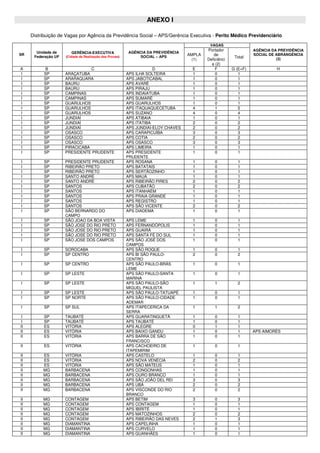 ANEXO I
Distribuição de Vagas por Agência da Previdência Social – APS/Gerência Executiva - Perito Médico Previdenciário
VAGAS
SR
Unidade de
Federação UF
GERÊNCIA-EXECUTIVA
(Cidade de Realização das Provas)
AGÊNCIA DA PREVIDÊNCIA
SOCIAL – APS
AMPLA
(1)
Portador
de
Deficiênci
a (2)
Total
AGÊNCIA DA PREVIDÊNCIA
SOCIAL DE ABRANGÊNCIA
(3)
A B C D E F G (E+F) H
I SP ARAÇATUBA APS ILHA SOLTEIRA 1 0 1
I SP ARARAQUARA APS JABOTICABAL 1 0 1
I SP BAURU APS AVARÉ 1 0 1
I SP BAURU APS PIRAJU 1 0 1
I SP CAMPINAS APS INDAIATUBA 1 0 1
I SP CAMPINAS APS SUMARÉ 1 0 1
I SP GUARULHOS APS GUARULHOS 1 0 1
I SP GUARULHOS APS ITAQUAQUECETUBA 4 1 5
I SP GUARULHOS APS SUZANO 4 0 4
I SP JUNDIAÍ APS ATIBAIA 1 0 1
I SP JUNDIAÍ APS ITATIBA 2 0 2
I SP JUNDIAÍ APS JUNDIAÍ-ELOY CHAVES 2 0 2
I SP OSASCO APS CARAPICUÍBA 3 0 3
I SP OSASCO APS COTIA 2 0 2
I SP OSASCO APS OSASCO 3 0 3
I SP PIRACICABA APS LIMEIRA 1 0 1
I SP PRESIDENTE PRUDENTE APS PRESIDENTE
PRUDENTE
1 0 1
I SP PRESIDENTE PRUDENTE APS ROSANA 1 0 1
I SP RIBEIRÃO PRETO APS BATATAIS 1 0 1
I SP RIBEIRÃO PRETO APS SERTÃOZINHO 1 0 1
I SP SANTO ANDRÉ APS MAUÁ 1 0 1
I SP SANTO ANDRÉ APS RIBEIRÃO PIRES 2 0 2
I SP SANTOS APS CUBATÃO 2 0 2
I SP SANTOS APS ITANHAÉM 1 0 1
I SP SANTOS APS PRAIA GRANDE 1 0 1
I SP SANTOS APS REGISTRO 1 0 1
I SP SANTOS APS SÃO VICENTE 2 0 2
I SP SÃO BERNARDO DO
CAMPO
APS DIADEMA 1 0 1
I SP SÃO JOAO DA BOA VISTA APS LEME 1 0 1
I SP SÃO JOSE DO RIO PRETO APS FERNANDÓPOLIS 1 0 1
I SP SÃO JOSE DO RIO PRETO APS GUAIRÁ 1 0 1
I SP SÃO JOSE DO RIO PRETO APS SANTA FÉ DO SUL 1 0 1
I SP SÃO JOSE DOS CAMPOS APS SÃO JOSÉ DOS
CAMPOS
1 0 1
I SP SOROCABA APS SÃO ROQUE 1 0 1
I SP SP CENTRO APS BI SÃO PAULO-
CENTRO
2 0 2
I SP SP CENTRO APS SÃO PAULO-BRÁS
LEME
1 0 1
I SP SP LESTE APS SÃO PAULO-SANTA
MARINA
1 0 1
I SP SP LESTE APS SÃO PAULO-SÃO
MIGUEL PAULISTA
1 1 2
I SP SP LESTE APS SÃO PAULO-TATUAPÉ 1 0 1
I SP SP NORTE APS SÃO PAULO-CIDADE
ADEMAR
1 0 1
I SP SP SUL APS ITAPECERICA DA
SERRA
1 1 2
I SP TAUBATÉ APS GUARATINGUETÁ 1 0 1
I SP TAUBATÉ APS TAUBATÉ 1 0 1
II ES VITÓRIA APS ALEGRE 0 1 1
II ES VITÓRIA APS BAIXO GANDU 1 0 1 APS AIMORÉS
II ES VITÓRIA APS BARRA DE SÃO
FRANCISCO
1 0 1
II ES VITÓRIA APS CACHOEIRO DE
ITAPEMIRIM
1 0 1
II ES VITÓRIA APS CASTELO 1 0 1
II ES VITÓRIA APS NOVA VENÉCIA 2 0 2
II ES VITÓRIA APS SÃO MATEUS 1 0 1
II MG BARBACENA APS CONGONHAS 1 0 1
II MG BARBACENA APS OURO BRANCO 1 0 1
II MG BARBACENA APS SÃO JOÃO DEL REI 3 0 3
II MG BARBACENA APS UBÁ 2 0 2
II MG BARBACENA APS VISCONDE DO RIO
BRANCO
2 0 2
II MG CONTAGEM APS BETIM 3 0 3
II MG CONTAGEM APS CONTAGEM 1 0 1
II MG CONTAGEM APS IBIRITÉ 1 0 1
II MG CONTAGEM APS MATOZINHOS 2 0 2
II MG CONTAGEM APS RIBEIRÃO DAS NEVES 2 1 3
II MG DIAMANTINA APS CAPELINHA 1 0 1
II MG DIAMANTINA APS CURVELO 1 0 1
II MG DIAMANTINA APS GUANHÃES 1 0 1
 