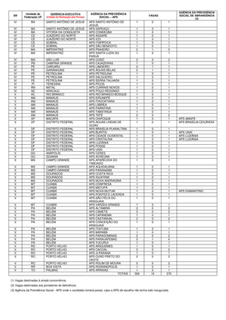 SR
Unidade de
Federação UF
GERÊNCIA-EXECUTIVA
(Cidade de Realização das Provas)
AGÊNCIA DA PREVIDÊNCIA
SOCIAL – APS
VAGAS
AGÊNCIA DA PREVIDÊNCIA
SOCIAL DE ABRANGÊNCIA
(3)
IV BA SANTO ANTÔNIO DE JESUS APS SANTO ANTÔNIO DE
JESUS
1 0 1
IV BA SANTO ANTÔNIO DE JESUS APS SAPEAÇÚ 1 0 1
IV BA VITÓRIA DA CONQUISTA APS CONDEÚBA 1 0 1
IV CE JUAZEIRO DO NORTE APS ASSARÉ 1 0 1
IV CE JUAZEIRO DO NORTE APS ICÓ 1 0 1
IV CE SOBRAL APS ITAPIPOCA 1 0 1
IV CE SOBRAL APS SÃO BENEDITO 1 0 1
IV MA IMPERATRIZ APS PINHEIRO 2 1 3
IV MA IMPERATRIZ APS SANTA LUZIA DO
PARUÁ
1 0 1
IV MA SÃO LUÍS APS CODÓ 2 0 2
IV PB CAMPINA GRANDE APS CAJAZEIRAS 1 0 1
IV PE CARUARU APS LIMOEIRO 0 1 1
IV PE GARANHUNS APS ÁGUAS BELAS 0 1 1
IV PE PETROLINA APS PETROLINA 1 0 1
IV PE PETROLINA APS SALGUEIRO 1 0 1
IV PE PETROLINA APS SERRA TALHADA 1 0 1
IV PI TERESINA APS PICOS 1 0 1
IV RN NATAL APS CURRAIS NOVOS 1 0 1
IV SE ARACAJU APS POÇO REDONDO 1 0 1
V AC RIO BRANCO APS RIO BRANCO-BOSQUE 1 0 1
V AM MANAUS APS EIRUNEPÉ 1 0 1
V AM MANAUS APS ITACOATIARA 1 0 1
V AM MANAUS APS LÁBREA 1 0 1
V AM MANAUS APS PARINTINS 1 0 1
V AM MANAUS APS TABATINGA 1 0 1
V AM MANAUS APS TEFÉ 2 0 2
V AP MACAPÁ APS OIAPOQUE 1 0 1 APS AMAPÁ
V DF DISTRITO FEDERAL APS AGUAS LINDAS DE
GOIÁS
1 0 1 APS BRASÍLIA-CEILÂNDIA
V DF DISTRITO FEDERAL APS BRASÍLIA-PLANALTINA 1 0 1
V DF DISTRITO FEDERAL APS BURITIS 1 0 1 APS UNAÍ
V DF DISTRITO FEDERAL APS CIDADE OCIDENTAL 1 0 1 APS LUZIÂNIA
V DF DISTRITO FEDERAL APS CRISTALINA 1 0 1 APS LUZIÂNIA
V DF DISTRITO FEDERAL APS LUZIÂNIA 1 0 1
V DF DISTRITO FEDERAL APS POSSE 1 0 1
V DF DISTRITO FEDERAL APS UNAÍ 1 0 1
V GO ANÁPOLIS APS CERES 1 0 1
V GO GOIANIA APS ACREÚNA 1 0 1
V MS CAMPO GRANDE APS APARECIDA DO
TABOADO
1 0 1
V MS CAMPO GRANDE APS AQUIDAUANA 1 0 1
V MS CAMPO GRANDE APS PARANAÍBA 1 0 1
V MS DOURADOS APS COSTA RICA 1 0 1
V MS DOURADOS APS IGUATEMI 1 0 1
V MS DOURADOS APS NOVA ANDRADINA 1 0 1
V MT CUIABÁ APS CONFRESA 1 0 1
V MT CUIABÁ APS MATUPÁ 1 0 1
V MT CUIABÁ APS NOVA MUTUM 1 0 1 APS DIAMANTINO
V MT CUIABÁ APS PONTES E LACERDA 1 0 1
V MT CUIABÁ APS SÃO FÉLIX DO
ARAGUAIA
1 0 1
V MT CUIABÁ APS VÁRZEA GRANDE 1 0 1
V PA BELÉM APS ALTAMIRA 2 0 2
V PA BELÉM APS CAMETÁ 2 0 2
V PA BELÉM APS CAPANEMA 1 0 1
V PA BELÉM APS CASTANHAL 2 0 2
V PA BELÉM APS CONCEIÇÃO DO
ARAGUAIA
1 0 1
V PA BELÉM APS ITAITUBA 1 0 1
V PA BELÉM APS MARABÁ 1 0 1
V PA BELÉM APS PARAGOMINAS 2 0 2
V PA BELÉM APS PARAUAPEBAS 3 1 4
V PA BELÉM APS TUCURUÍ 1 0 1
V RO PORTO VELHO APS ARIQUEMES 1 0 1
V RO PORTO VELHO APS CACOAL 2 0 2
V RO PORTO VELHO APS JI-PARANÁ 1 0 1
V RO PORTO VELHO APS OURO PRETO DO
OESTE
2 0 2
V RO PORTO VELHO APS ROLIM DE MOURA 2 0 2
V RR BOA VISTA APS RORAINÓPOLIS 1 0 1
V TO PALMAS APS ARRAIAS 1 0 1
TOTAIS 356 19 375
(1) Vagas destinadas à ampla concorrência.
(2) Vagas destinadas aos portadores de deficiência.
(3) Agência da Previdência Social - APS onde o candidato tomará posse, caso a APS de escolha não tenha sido inaugurada.
 