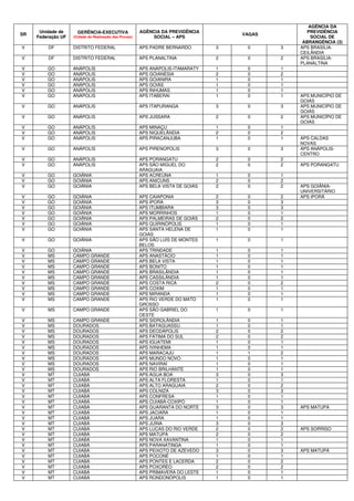 SR
Unidade de
Federação UF
GERÊNCIA-EXECUTIVA
(Cidade de Realização das Provas)
AGÊNCIA DA PREVIDÊNCIA
SOCIAL – APS
VAGAS
AGÊNCIA DA
PREVIDÊNCIA
SOCIAL DE
ABRANGÊNCIA (3)
V DF DISTRITO FEDERAL APS PADRE BERNARDO 3 0 3 APS BRASÍLIA-
CEILÂNDIA
V DF DISTRITO FEDERAL APS PLANALTINA 2 0 2 APS BRASÍLIA-
PLANALTINA
V GO ANÁPOLIS APS ANÁPOLIS-ITAMARATY 1 0 1
V GO ANÁPOLIS APS GOIANÉSIA 2 0 2
V GO ANÁPOLIS APS GOIANIRA 1 0 1
V GO ANÁPOLIS APS GOIÁS 1 0 1
V GO ANÁPOLIS APS INHUMAS 1 0 1
V GO ANÁPOLIS APS ITABERAI 1 0 1 APS MUNICÍPIO DE
GOIÁS
V GO ANÁPOLIS APS ITAPURANGA 3 0 3 APS MUNICÍPIO DE
GOIÁS
V GO ANÁPOLIS APS JUSSARA 2 0 2 APS MUNICÍPIO DE
GOIÁS
V GO ANÁPOLIS APS MINAÇU 1 0 1
V GO ANÁPOLIS APS NIQUELÂNDIA 2 0 2
V GO ANÁPOLIS APS PIRACANJUBA 1 0 1 APS CALDAS
NOVAS
V GO ANÁPOLIS APS PIRENOPOLIS 3 0 3 APS ANÁPOLIS-
CENTRO
V GO ANÁPOLIS APS PORANGATU 2 0 2
V GO ANÁPOLIS APS SÃO MIGUEL DO
ARAGUAIA
2 0 2 APS PORANGATU
V GO GOIÂNIA APS ACREÚNA 1 0 1
V GO GOIÂNIA APS ANICUNS 2 0 2
V GO GOIÂNIA APS BELA VISTA DE GOIÁS 2 0 2 APS GOIÂNIA-
UNIVERSITÁRIO
V GO GOIÂNIA APS CAIAPONIA 2 0 2 APS IPORÁ
V GO GOIÂNIA APS IPORÁ 3 0 3
V GO GOIÂNIA APS ITUMBIARA 3 0 3
V GO GOIÂNIA APS MORRINHOS 1 0 1
V GO GOIÂNIA APS PALMEIRAS DE GOIÁS 2 0 2
V GO GOIÂNIA APS QUIRINÓPOLIS 1 0 1
V GO GOIÂNIA APS SANTA HELENA DE
GOIÁS
1 0 1
V GO GOIÂNIA APS SÃO LUÍS DE MONTES
BELOS
1 0 1
V GO GOIÂNIA APS TRINDADE 1 0 1
V MS CAMPO GRANDE APS ANASTÁCIO 1 0 1
V MS CAMPO GRANDE APS BELA VISTA 1 0 1
V MS CAMPO GRANDE APS BONITO 1 0 1
V MS CAMPO GRANDE APS BRASILÂNDIA 1 0 1
V MS CAMPO GRANDE APS CASSILÂNDIA 1 0 1
V MS CAMPO GRANDE APS COSTA RICA 2 0 2
V MS CAMPO GRANDE APS COXIM 1 0 1
V MS CAMPO GRANDE APS MIRANDA 1 0 1
V MS CAMPO GRANDE APS RIO VERDE DO MATO
GROSSO
1 0 1
V MS CAMPO GRANDE APS SÃO GABRIEL DO
OESTE
1 0 1
V MS CAMPO GRANDE APS SIDROLÂNDIA 1 0 1
V MS DOURADOS APS BATAGUASSU 1 0 1
V MS DOURADOS APS DEODÁPOLIS 2 0 2
V MS DOURADOS APS FÁTIMA DO SUL 2 0 2
V MS DOURADOS APS IGUATEMI 1 0 1
V MS DOURADOS APS IVINHEMA 1 0 1
V MS DOURADOS APS MARACAJU 1 1 2
V MS DOURADOS APS MUNDO NOVO 1 0 1
V MS DOURADOS APS NAVIRAÍ 1 0 1
V MS DOURADOS APS RIO BRILHANTE 1 0 1
V MT CUIABÁ APS ÁGUA BOA 3 0 3
V MT CUIABÁ APS ALTA FLORESTA 1 0 1
V MT CUIABÁ APS ALTO ARAGUAIA 2 0 2
V MT CUIABÁ APS COLNIZA 3 0 3
V MT CUIABÁ APS CONFRESA 1 0 1
V MT CUIABÁ APS CUIABÁ-COXIPÓ 1 0 1
V MT CUIABÁ APS GUARANTA DO NORTE 3 0 3 APS MATUPÁ
V MT CUIABÁ APS JACIARA 1 0 1
V MT CUIABÁ APS JUARA 1 0 1
V MT CUIABÁ APS JUÍNA 3 0 3
V MT CUIABÁ APS LUCAS DO RIO VERDE 2 0 2 APS SORRISO
V MT CUIABÁ APS MATUPÁ 2 0 2
V MT CUIABÁ APS NOVA XAVANTINA 1 0 1
V MT CUIABÁ APS PARANATINGA 1 0 1
V MT CUIABÁ APS PEIXOTO DE AZEVEDO 3 0 3 APS MATUPÁ
V MT CUIABÁ APS POCONÉ 1 0 1
V MT CUIABÁ APS PONTES E LACERDA 2 0 2
V MT CUIABÁ APS POXORÉO 2 0 2
V MT CUIABÁ APS PRIMAVERA DO LESTE 1 0 1
V MT CUIABÁ APS RONDONÓPOLIS 1 0 1
 