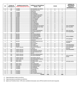 SR
Unidade de
Federação UF
GERÊNCIA-EXECUTIVA
(Cidade de Realização das Provas)
AGÊNCIA DA PREVIDÊNCIA
SOCIAL – APS
VAGAS
AGÊNCIA DA
PREVIDÊNCIA
SOCIAL DE
ABRANGÊNCIA (3)
V MT CUIABÁ APS ROSÁRIO DO OESTE 1 0 1
V MT CUIABÁ APS SÃO FÉLIX DO
ARAGUAIA
1 0 1
V MT CUIABÁ APS SINOP 1 0 1
V MT CUIABÁ APS SORRISO 1 0 1
V MT CUIABÁ APS TANGARÁ DA ERRA 1 0 1
V MT CUIABÁ APS VÁRZEA GRANDE 1 0 1
V PA BELÉM APS ABAETETUBA 3 0 3
V PA BELÉM APS ALENQUER 1 0 1
V PA BELÉM APS ALTAMIRA 2 0 2
V PA BELÉM APS BREVES 2 0 2
V PA BELÉM APS CAMETÁ 5 0 5
V PA BELÉM APS CAPANEMA 6 1 7
V PA BELÉM APS CASTANHAL 1 0 1
V PA BELÉM APS GARRAFAO DO NORTE 2 0 2 APS CAPANEMA
V PA BELÉM APS GOIANESIA DO PARA 3 0 3 APS TUCURUÍ
V PA BELÉM APS ITAITUBA 3 0 3
V PA BELÉM APS MARABÁ 9 1 10
V PA BELÉM APS NOVO PROGRESSO 3 0 3 APS ITAITUBA
V PA BELÉM APS OURILANDIA DO
NORTE
2 0 2 APS REDENÇÃO
V PA BELÉM APS PARAGOMINAS 2 0 2
V PA BELÉM APS PARAUAPEBAS 2 0 2
V PA BELÉM APS PORTO DE MOZ 3 0 3 APS ALTAMIRA
V PA BELÉM APS REDENÇÃO 4 0 4
V PA BELÉM APS SÃO GERALDO DO
ARAGUAIA
3 0 3 APS MARABÁ
V PA BELÉM APS SÃO SEBASTIAO DA
BOA VISTA
2 0 2 APS BELÉM-
NAZARÉ
V PA BELÉM APS TUCURUÍ 8 0 8
V PA BELÉM APS VISEU 3 0 3 APS BRAGANÇA
V PA BELÉM APS XINGUARÁ 2 0 2 APS REDENÇÃO
V RO PORTO VELHO APS ALTA FLORESTA
D’OESTE
2 0 2 APS ROLIM DE
MOURA
V RO PORTO VELHO APS BURITIS 3 0 3 APS ARQUEMES
V RO PORTO VELHO APS ESPIGAO D’OESTE 2 0 2
V RO PORTO VELHO APS MACHADINHO DO
OESTE
1 0 1
V RO PORTO VELHO APS NOVA BRASILÂNDIA 2 0 2
V RO PORTO VELHO APS NOVA MAMORÉ 1 0 1 APS GUAJARÁ-
MIRIM
V RO PORTO VELHO APS PORTO VELHO 2 1 3
V RO PORTO VELHO APS PRESIDENTE MEDICI 1 0 1
V RR BOA VISTA APS BOA VISTA 3 1 4
V RR BOA VISTA APS BOA VISTA – ALTO
ALEGRE
3 0 3 APS BOA VISTA
V RR BOA VISTA APS CARACARAÍ 1 0 1
V RR BOA VISTA APS RORAINÓPOLIS 1 0 1
V TO PALMAS APS ARAGUATINS 2 0 2
V TO PALMAS APS ARRAIAS 1 0 1
V TO PALMAS APS COLINA DO
TOCANTINS
2 0 2
V TO PALMAS APS GUARAÍ 1 0 1
V TO PALMAS APS PALMAS 1 0 1
V TO PALMAS APS TOCANTINÓPOLIS 1 0 1
TOTAIS 1425 75 1500
(1) Vagas destinadas à ampla concorrência.
(2) Vagas destinadas aos portadores de deficiência.
(3) Agência da Previdência Social - APS onde o candidato tomará posse, caso a APS de escolha não tenha sido inaugurada.
 