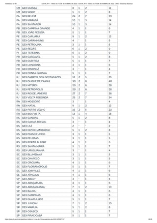 15/09/2022 07:48 EDITAL Nº 1 - INSS, DE 12 DE SETEMBRO DE 2022 - EDITAL Nº 1 - INSS, DE 12 DE SETEMBRO DE 2022 - DOU - Imprensa Nacional
https://www.in.gov.br/en/web/dou/-/edital-n-1-inss-de-12-de-setembro-de-2022-429587147 28/39
MT GEX CUIABÁ 8 1 2 11
MT GEX SINOP 5 1 2 8
PA GEX BELÉM 24 2 7 33
PA GEX MARABÁ 10 1 3 14
PA GEX SANTARÉM 10 1 3 14
PB GEX CAMPINA GRANDE 4 1 1 6
PB GEX JOÃO PESSOA 5 1 1 7
PE GEX CARUARU 9 1 2 12
PE GEX GARANHUNS 4 * 1 5
PE GEX PETROLINA 3 1 1 5
PE GEX RECIFE 6 1 2 9
PI GEX TERESINA 6 1 2 9
PR GEX CASCAVEL 5 1 2 8
PR GEX CURITIBA 5 1 1 7
PR GEX LONDRINA 4 1 1 6
PR GEX MARINGÁ 3 * 1 4
PR GEX PONTA GROSSA 5 1 1 7
RJ GEX CAMPOS DOS GOYTACAZES 18 2 5 25
RJ GEX DUQUE DE CAXIAS 30 2 8 40
RJ GEX NITEROI 20 2 6 28
RJ GEX PETRÓPOLIS 20 2 6 28
RJ GEX RIO DE JANEIRO 27 2 7 36
RJ GEX VOLTA REDONDA 25 2 7 34
RN GEX MOSSORÓ 3 * 1 4
RN GEX NATAL 9 1 2 12
RO GEX PORTO VELHO 16 2 5 23
RR GEX BOA VISTA 13 1 4 18
RS GEX CANOAS 5 1 2 8
RS GEX CAXIAS DO SUL 3 * 1 4
RS GEX IJUÍ 2 * * 2
RS GEX NOVO HAMBURGO 5 1 2 8
RS GEX PASSO FUNDO 3 1 1 5
RS GEX PELOTAS 3 1 1 5
RS GEX PORTO ALEGRE 4 1 1 6
RS GEX SANTA MARIA 5 1 1 7
RS GEX URUGUAIANA 3 * 1 4
SC GEX BLUMENAU 3 1 1 5
SC GEX CHAPECÓ 3 1 1 5
SC GEX CRICIÚMA 4 1 1 6
SC GEX FLORIANÓPOLIS 5 1 1 7
SC GEX JOINVILLE 4 1 1 6
SE GEX ARACAJU 4 1 1 6
SP GEX ABCD** 3 * 1 4
SP GEX ARAÇATUBA 4 1 1 6
SP GEX ARARAQUARA 7 1 2 10
SP GEX BAURU 4 1 1 6
SP GEX CAMPINAS 4 1 1 6
SP GEX GUARULHOS 5 1 1 7
SP GEX JUNDIAÍ 7 1 2 10
SP GEX MARÍLIA 5 1 2 8
SP GEX OSASCO 5 1 1 7
SP GEX PIRACICABA 5 1 1 7
 