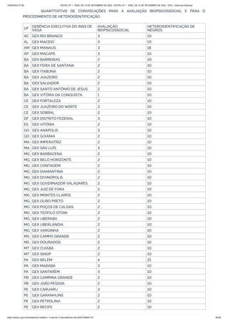 15/09/2022 07:48 EDITAL Nº 1 - INSS, DE 12 DE SETEMBRO DE 2022 - EDITAL Nº 1 - INSS, DE 12 DE SETEMBRO DE 2022 - DOU - Imprensa Nacional
https://www.in.gov.br/en/web/dou/-/edital-n-1-inss-de-12-de-setembro-de-2022-429587147 35/39
QUANTITATIVO DE CONVOCAÇÕES PARA A AVALIAÇÃO BIOPSICOSSOCIAL E PARA O
PROCEDIMENTO DE HETEROIDENTIFICAÇÃO
UF
GERÊNCIA EXECUTIVA DO INSS DE
VAGA
AVALIAÇÃO
BIOPSICOSSOCIAL
HETEROIDENTIFICAÇÃO DE
NEGROS
AC GEX RIO BRANCO 3 10
AL GEX MACEIÓ 3 10
AM GEX MANAUS 3 18
AP GEX MACAPÁ 3 10
BA GEX BARREIRAS 2 10
BA GEX FEIRA DE SANTANA 2 10
BA GEX ITABUNA 2 10
BA GEX JUAZEIRO 2 10
BA GEX SALVADOR 2 10
BA GEX SANTO ANTÔNIO DE JESUS 2 10
BA GEX VITÓRIA DA CONQUISTA 1 10
CE GEX FORTALEZA 2 10
CE GEX JUAZEIRO DO NORTE 2 10
CE GEX SOBRAL 2 10
DF GEX DISTRITO FEDERAL 3 10
ES GEX VITÓRIA 2 10
GO GEX ANÁPOLIS 3 10
GO GEX GOIÂNIA 2 10
MA GEX IMPERATRIZ 2 10
MA GEX SÃO LUÍS 3 10
MG GEX BARBACENA 2 10
MG GEX BELO HORIZONTE 2 10
MG GEX CONTAGEM 2 10
MG GEX DIAMANTINA 2 10
MG GEX DIVINÓPOLIS 2 10
MG GEX GOVERNADOR VALADARES 2 10
MG GEX JUIZ DE FORA 2 10
MG GEX MONTES CLAROS 2 10
MG GEX OURO PRETO 2 10
MG GEX POÇOS DE CALDAS 2 10
MG GEX TEÓFILO OTONI 2 10
MG GEX UBERABA 2 10
MG GEX UBERLÂNDIA 2 10
MG GEX VARGINHA 2 10
MS GEX CAMPO GRANDE 2 10
MS GEX DOURADOS 2 10
MT GEX CUIABÁ 2 10
MT GEX SINOP 2 10
PA GEX BELÉM 4 21
PA GEX MARABÁ 3 10
PA GEX SANTARÉM 3 10
PB GEX CAMPINA GRANDE 2 10
PB GEX JOÃO PESSOA 2 10
PE GEX CARUARU 3 10
PE GEX GARANHUNS 2 10
PE GEX PETROLINA 2 10
PE GEX RECIFE 2 10
 