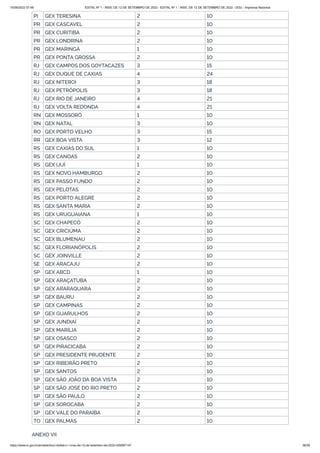 15/09/2022 07:48 EDITAL Nº 1 - INSS, DE 12 DE SETEMBRO DE 2022 - EDITAL Nº 1 - INSS, DE 12 DE SETEMBRO DE 2022 - DOU - Imprensa Nacional
https://www.in.gov.br/en/web/dou/-/edital-n-1-inss-de-12-de-setembro-de-2022-429587147 36/39
PI GEX TERESINA 2 10
PR GEX CASCAVEL 2 10
PR GEX CURITIBA 2 10
PR GEX LONDRINA 2 10
PR GEX MARINGÁ 1 10
PR GEX PONTA GROSSA 2 10
RJ GEX CAMPOS DOS GOYTACAZES 3 15
RJ GEX DUQUE DE CAXIAS 4 24
RJ GEX NITEROI 3 18
RJ GEX PETRÓPOLIS 3 18
RJ GEX RIO DE JANEIRO 4 21
RJ GEX VOLTA REDONDA 4 21
RN GEX MOSSORÓ 1 10
RN GEX NATAL 3 10
RO GEX PORTO VELHO 3 15
RR GEX BOA VISTA 3 12
RS GEX CAXIAS DO SUL 1 10
RS GEX CANOAS 2 10
RS GEX IJUÍ 1 10
RS GEX NOVO HAMBURGO 2 10
RS GEX PASSO FUNDO 2 10
RS GEX PELOTAS 2 10
RS GEX PORTO ALEGRE 2 10
RS GEX SANTA MARIA 2 10
RS GEX URUGUAIANA 1 10
SC GEX CHAPECÓ 2 10
SC GEX CRICIÚMA 2 10
SC GEX BLUMENAU 2 10
SC GEX FLORIANÓPOLIS 2 10
SC GEX JOINVILLE 2 10
SE GEX ARACAJU 2 10
SP GEX ABCD 1 10
SP GEX ARAÇATUBA 2 10
SP GEX ARARAQUARA 2 10
SP GEX BAURU 2 10
SP GEX CAMPINAS 2 10
SP GEX GUARULHOS 2 10
SP GEX JUNDIAÍ 2 10
SP GEX MARÍLIA 2 10
SP GEX OSASCO 2 10
SP GEX PIRACICABA 2 10
SP GEX PRESIDENTE PRUDENTE 2 10
SP GEX RIBEIRÃO PRETO 2 10
SP GEX SANTOS 2 10
SP GEX SÃO JOÃO DA BOA VISTA 2 10
SP GEX SÃO JOSÉ DO RIO PRETO 2 10
SP GEX SÃO PAULO 2 10
SP GEX SOROCABA 2 10
SP GEX VALE DO PARAÍBA 2 10
TO GEX PALMAS 2 10
ANEXO VII
 
