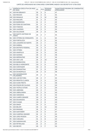 15/09/2022 07:48 EDITAL Nº 1 - INSS, DE 12 DE SETEMBRO DE 2022 - EDITAL Nº 1 - INSS, DE 12 DE SETEMBRO DE 2022 - DOU - Imprensa Nacional
https://www.in.gov.br/en/web/dou/-/edital-n-1-inss-de-12-de-setembro-de-2022-429587147 37/39
LIMITE DE APROVADOS NO CONCURSO, CONFORME ANEXO II DO DECRETO Nº 9.739/2019
UF GERÊNCIA EXECUTIVA DO INSS
DE VAGA AC PCD PESSOAS
NEGRAS
QUANTIDADE MÁXIMA DE CANDIDATOS
APROVADOS*
AC GEX RIO BRANCO 35 3 9 47
AL GEX MACEIÓ 33 3 9 45
AM GEX MANAUS 45 3 12 60
AP GEX MACAPÁ 31 3 8 42
BA GEX BARREIRAS 16 2 4 22
BA GEX FEIRA DE SANTANA 16 2 4 22
BA GEX ITABUNA 28 2 8 38
BA GEX JUAZEIRO 18 2 5 25
BA GEX SALVADOR 28 2 8 38
BA GEX SANTO ANTÔNIO DE
JESUS 26 2 7 35
BA GEX VITÓRIA DA CONQUISTA 13 1 4 18
CE GEX FORTALEZA 24 2 6 32
CE GEX JUAZEIRO DO NORTE 26 2 7 35
CE GEX SOBRAL 24 2 6 32
DF GEX DISTRITO FEDERAL 33 3 9 45
ES GEX VITÓRIA 30 2 8 40
GO GEX ANÁPOLIS 33 3 9 45
GO GEX GOIÂNIA 28 2 8 38
MA GEX IMPERATRIZ 26 2 7 35
MA GEX SÃO LUÍS 35 3 10 48
MG GEX BARBACENA 24 2 6 32
MG GEX BELO HORIZONTE 30 2 8 40
MG GEX CONTAGEM 30 2 8 40
MG GEX DIAMANTINA 21 2 6 29
MG GEX DIVINÓPOLIS 28 2 8 38
MG GEX GOVERNADOR
VALADARES 26 2 7 35
MG GEX JUIZ DE FORA 26 2 7 35
MG GEX MONTES CLAROS 16 2 4 22
MG GEX OURO PRETO 28 2 8 38
MG GEX POÇOS DE CALDAS 21 2 6 29
MG GEX TEÓFILO OTONI 21 2 6 29
MG GEX UBERABA 26 2 7 35
MG GEX UBERLÂNDIA 30 2 8 40
MG GEX VARGINHA 24 2 6 32
MS GEX CAMPO GRANDE 30 2 8 40
MS GEX DOURADOS 30 2 8 40
MT GEX CUIABÁ 30 2 8 40
MT GEX SINOP 24 2 6 32
PA GEX BELÉM 49 4 13 66
PA GEX MARABÁ 35 3 9 47
PA GEX SANTARÉM 35 3 9 47
PB GEX CAMPINA GRANDE 18 2 5 25
PB GEX JOÃO PESSOA 21 2 6 29
PE GEX CARUARU 31 3 8 42
PE GEX GARANHUNS 16 2 4 22
PE GEX PETROLINA 16 2 4 22
PE GEX RECIFE 26 2 7 35
 