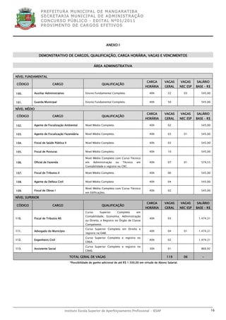 P R EF E IT UR A MU N IC IP A L D E M AN G ARA T IB A
                 S E CR E TA R IA MU N ICIP A L D E AD M IN IST R A ÇÃ O
                 C O N CU RS O P ÚB L IC O - ED IT A L N º01 /20 11
                 P R OV IM E N T O D E C AR G O S E F ET IV O S




                                                                     ANEXO I


              DEMONSTRATIVO DE CARGOS, QUALIFICAÇÃO, CARGA HORÁRIA, VAGAS E VENCIMENTOS


                                                           ÁREA ADMINISTRATIVA


NÍVEL FUNDAMENTAL
                                                                                                  CARGA        VAGAS         VAGAS     SALÁRIO
CÓDIGO                    CARGO                                  QUALIFICAÇÃO
                                                                                                 HORÁRIA        GERAL        NEC ESP   BASE – R$

100.       Auxiliar Administrativo                 Ensino Fundamental Completo.                     40h           22           03         545,00


101.       Guarda Municipal                        Ensino Fundamental Completo.                     40h           50                      545,00

NÍVEL MÉDIO
                                                                                                  CARGA        VAGAS         VAGAS     SALÁRIO
CÓDIGO                    CARGO                                  QUALIFICAÇÃO
                                                                                                 HORÁRIA        GERAL        NEC ESP   BASE – R$

102.       Agente de Fiscalização Ambiental        Nível Médio Completo.                            40h           02                      545,00


103.       Agente de Fiscalização Fazendária       Nível Médio Completo.                            40h           03           01         545,00


104.       Fiscal de Saúde Pública II              Nível Médio Completo.                            40h           03                      545,00


105.       Fiscal de Posturas                      Nível Médio Completo.                            40h           10                      545,00

                                                   Nível Médio Completo com Curso Técnico
106.       Oficial de Fazenda                      em      Administração   ou   Técnico   em        40h           07           01         574,55
                                                   Contabilidade e registro no CRC.

107.       Fiscal de Tributos II                   Nível Médio Completo.                            40h           06                      545,00


108.       Agente da Defesa Civil                  Nível Médio Completo                             40h           04                      545,00

                                                   Nível Médio Completo com Curso Técnico
109.       Fiscal de Obras I                                                                        40h           02                      545,00
                                                   em Edificações.
NÍVEL SUPERIOR
                                                                                                  CARGA        VAGAS         VAGAS     SALÁRIO
CÓDIGO                    CARGO                                  QUALIFICAÇÃO
                                                                                                 HORÁRIA        GERAL        NEC ESP   BASE – R$
                                                   Curso       Superior     Completo      em
                                                   Contabilidade, Economia, Administração
110.       Fiscal de Tributos NS                                                                    40h           03                    1.474,31
                                                   ou Direito, e Registro no Órgão de Classe
                                                   Competente.
                                                   Curso Superior Completo em Direito e
111.       Advogado do Município                                                                    40h           04           01       1.474,31
                                                   registro na OAB.
                                                   Curso Superior Completo e registro no
112.       Engenheiro Civil                                                                         40h           02                    1.474,31
                                                   CREA.
                                                   Curso Superior Completo e registro no
113.       Assistente Social                                                                        30h           01                      866,92
                                                   CRAS.

                                        TOTAL GERAL DE VAGAS                                                     119           06         -
                                        *Possibilidade de ganho adicional de até R$ 1.500,00 em virtude de Abono Salarial.




                                     Instituto Escola Superior de Aperfeiçoamento Profissional - IESAP                                             16
 