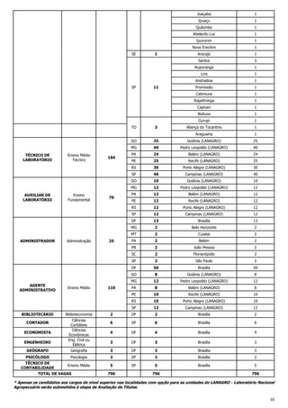 Joaçaba

1

Ipuaçu

1

Ipumirim

1

Nova Erechim

1

Aracajú

1

Santos

3

Nuporanga

1

Lins

1

1

Abelardo Luz

SE

1

Quilombo

1

Andradina
SP

11

1

Promissão

1

Cabreuva

1

Boituva

1

Gurupi

1

Aliança do Tocantins

1

Araguaína

3

1

Capivari

TO

1

Itapetininga

1

GO

Ensino
Fundamental

70

PA

24

Belém (LANAGRO)

24

PE

25

Recife (LANAGRO)

25

30

Porto Alegre (LANAGRO)

30

40

Campinas (LANAGRO)

40

10

Goiânia (LANAGRO)

10

MG
AUXILIAR DE
LABORATÓRIO

40

GO

184

25

Pedro Leopoldo (LANAGRO)

SP

Ensino Médio
Técnico

Goiânia (LANAGRO)

40

RS

TÉCNICO DE
LABORATÓRIO

25

MG

12

Pedro Leopoldo (LANAGRO)

12

PA

12

Belém (LANAGRO)

12

PE

12

Recife (LANAGRO)

12

RS

12

Porto Alegre (LANAGRO)

12

SP

13

2

Belo Horizonte

2

2

Cuiabá

2

PA

2

Belém

2

PB

2

João Pessoa

2

SC

2

Florianópolis

2

SP

2

São Paulo

2

DF

25

12

Brasília

MT
Administração

Campinas (LANAGRO)

13

MG
ADMINISTRADOR

12

DF

50

Brasília

50

GO

CONTADOR
ECONOMISTA
ENGENHEIRO

Biblioteconomia
Ciências
Contábeis
Ciências
Econômicas
Eng. Civil ou
Elétrica

12

PA

8

Belém (LANAGRO)

8

10

Recife (LANAGRO)

10

10

Porto Alegre (LANAGRO)

10

SP
BIBLIOTECÁRIO

8

Pedro Leopoldo (LANAGRO)

PE

Ensino Médio

Goiânia (LANAGRO)

12

RS

AGENTE
ADMINISTRATIVO

8

MG

12

Campinas (LANAGRO)

12

2

DF

2

Brasília

2

6

DF

6

Brasília

6

4

DF

4

Brasília

4

3

DF

3

Brasília

3

110

GEÓGRAFO

Geografia

3

DF

3

Brasília

3

PSICÓLOGO

Psicologia

2

DF

2

Brasília

2

TÉCNICO DE
CONTABILIDADE

Ensino Médio

5

DF

5

Brasília

5

TOTAL DE VAGAS

796

796

796

* Apenas os candidatos aos cargos de nível superior nas localidades com opção para as unidades do LANAGRO - Laboratório Nacional
Agropecuário serão submetidos à etapa de Avaliação de Títulos.
16

 