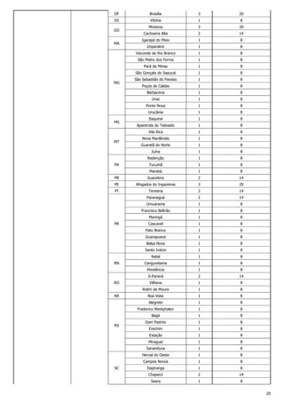 DF
ES
GO
MA

Brasília

3

20

Vitória

1

8

Mineiros

3

20

Cachoeira Alta

2

14

Igarapé do Meio

1

8

Imperatriz

1

8

Visconde do Rio Branco

1

8

São Pedro dos Ferros

1

8

Pará de Minas
São Sebastião do Paraíso

1

8

Poços de Caldas

1

8

1

8

1

8

Ponte Nova

1

8

Urucânia

1

8

Itaquiraí

1

8

Aparecida do Taboado

1

8

Vila Rica
MT

8

Unaí

MS

8

1

Barbacena

MG

1

São Gonçalo do Sapucaí

1

8

Nova Marilândia

1

8

Guaratã do Norte

1

8

Juína

1

8

Redenção

1

8

PA

Tucumã

1

8

Marabá

1

8

PB

Guarabira

2

14

PE

Afogados do Ingazeiras

3

20

PI

Teresina

2

14

Paranaguá

2

14

Umuarama

1

8

Francisco Beltrão

1

8

Maringá

1

8

Cascavel

1

8

Pato Branco

1

8

Guarapuava

PR

1

8

Balsa Nova

1

8

Santo Inácio

1

8

Natal

8

1

8

2

14

Vilhena

1

8

Rolim de Moura
RR

8

1

Ji-Paraná
RO

1

Canguretama
Pendência

RN

1

8

Boa Vista

1

8

Alegrete

8

1

8

Bagé
RS

1

Frederico Westphalen

1

8

Dom Pedrito

1

8

Erechim

1

8

Estação

1

8

Miraguaí

1

8

Sananduva

8

1

8

Campos Novos
SC

1

Herval do Oeste

1

8

Itapiranga

1

8

Chapecó

2

14

Seara

1

8
29

 