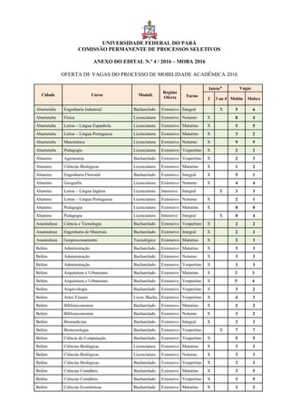 UNIVERSIDADE FEDERAL DO PARÁ
COMISSÃO PERMANENTE DE PROCESSOS SELETIVOS
ANEXO DO EDITAL N.º 4 / 2016 – MOBA 2016
OFERTA DE VAGAS DO PROCESSO DE MOBILIDADE ACADÊMICA 2016
Cidade Curso Modali.
Regime
Oferta
Início* Vagas
Turno
2 3 ou 4 Mobin Mobex
Abaetetuba Engenharia Industrial Bacharelado Extensivo Integral X 5 6
Abaetetuba Física Licenciatura Extensivo Noturno X 8 4
Abaetetuba Letras – Língua Espanhola Licenciatura Extensivo Matutino X 5 5
Abaetetuba Letras – Língua Portuguesa Licenciatura Extensivo Matutino X 3 2
Abaetetuba Matemática Licenciatura Extensivo Noturno X 9 9
Abaetetuba Pedagogia Licenciatura Extensivo Vespertino X 2 2
Altamira Agronomia Bacharelado Extensivo Vespertino X 2 3
Altamira Ciências Biológicas Licenciatura Extensivo Matutino X 1 2
Altamira Engenharia Florestal Bacharelado Extensivo Integral X 5 1
Altamira Geografia Licenciatura Extensivo Noturno X 4 4
Altamira Letras – Língua Inglesa Licenciatura Intensivo Integral X 3 3
Altamira Letras – Língua Portuguesa Licenciatura Extensivo Noturno X 2 1
Altamira Pedagogia Licenciatura Extensivo Matutino X 8 0
Altamira Pedagogia Licenciatura Intensivo Integral X 0 4
Ananindeua Ciência e Tecnologia Bacharelado Extensivo Vespertino X 2 2
Ananindeua Engenharia de Materiais Bacharelado Extensivo Integral X 2 2
Ananindeua Geoprocessamento Tecnológico Extensivo Matutino X 2 3
Belém Administração Bacharelado Extensivo Matutino X 3 3
Belém Administração Bacharelado Extensivo Noturno X 3 3
Belém Administração Bacharelado Extensivo Vespertino X 3 3
Belém Arquitetura e Urbanismo Bacharelado Extensivo Matutino X 3 3
Belém Arquitetura e Urbanismo Bacharelado Extensivo Vespertino X 5 4
Belém Arquivologia Bacharelado Extensivo Vespertino X 3 2
Belém Artes Visuais Licen./Bacha. Extensivo Vespertino X 4 3
Belém Biblioteconomia Bacharelado Extensivo Matutino X 2 2
Belém Biblioteconomia Bacharelado Extensivo Noturno X 3 2
Belém Biomedicina Bacharelado Extensivo Integral X 3 3
Belém Biotecnologia Bacharelado Extensivo Vespertino X 7 7
Belém Ciência da Computação Bacharelado Extensivo Vespertino X 5 5
Belém Ciências Biológicas Licenciatura Extensivo Matutino X 3 3
Belém Ciências Biológicas Licenciatura Extensivo Noturno X 3 3
Belém Ciências Biológicas Bacharelado Extensivo Vespertino X 3 3
Belém Ciências Contábeis Bacharelado Extensivo Matutino X 3 5
Belém Ciências Contábeis Bacharelado Extensivo Vespertino X 3 5
Belém Ciências Econômicas Bacharelado Extensivo Matutino X 3 2
 