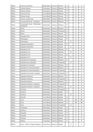 Belém Ciências Econômicas Bacharelado Extensivo Noturno X 3 2
Belém Ciências Naturais Licenciatura Extensivo Matutino X 5 5
Belém Ciências Naturais Licenciatura Extensivo Noturno X 3 3
Belém Ciências Sociais Licen./Bacha. Extensivo Matutino X 4 6
Belém Ciências Sociais Licen./Bacha. Extensivo Noturno X 4 6
Belém Cinema e Audiovisual Bacharelado Extensivo Matutino X 1 1
Belém Comunicação Social – Jornalismo Bacharelado Extensivo Matutino X 1 1
Belém
Comunicação Social – Publicidade e
Propaganda
Bacharelado Extensivo Matutino X 1 1
Belém Direito Bacharelado Extensivo Matutino X 4 5
Belém Direito Bacharelado Extensivo Vespertino X 4 6
Belém Direito Bacharelado Extensivo Noturno X 4 6
Belém Educação Física Licenciatura Extensivo Matutino X 1 2
Belém Enfermagem Bacharelado Extensivo Integral X 2 4
Belém Enfermagem Bacharelado Extensivo Integral X 2 4
Belém Engenharia Biomédica Bacharelado Extensivo Integral X 2 2
Belém Engenharia Biomédica Bacharelado Extensivo Integral X 2 2
Belém Engenharia Civil Bacharelado Extensivo Matutino X 5 0
Belém Engenharia Civil Bacharelado Extensivo Matutino X 0 5
Belém Engenharia Civil Bacharelado Extensivo Noturno X 5 0
Belém Engenharia Civil Bacharelado Extensivo Noturno X 0 5
Belém Engenharia da Computação Bacharelado Extensivo Matutino X 1 1
Belém Engenharia da Computação Bacharelado Extensivo Vespertino X 1 1
Belém Engenharia de Alimentos Bacharelado Extensivo Matutino X 7 15
Belém Engenharia de Telecomunicações Bacharelado Extensivo Matutino X 1 1
Belém Engenharia de Telecomunicações Bacharelado Extensivo Vespertino X 1 1
Belém Engenharia Ferroviária e Logística Bacharelado Extensivo Vespertino X 1 3
Belém Engenharia Mecânica Bacharelado Extensivo Matutino X 4 6
Belém Engenharia Mecânica Bacharelado Extensivo Vespertino X 4 6
Belém Engenharia Química Bacharelado Extensivo Matutino X 3 1
Belém Engenharia Sanitária e Ambiental Bacharelado Extensivo Vespertino X 4 4
Belém Engenharia Sanitária e Ambiental Bacharelado Extensivo Matutino X 4 4
Belém Estatística Bacharelado Extensivo Vespertino X 4 6
Belém Farmácia Bacharelado Extensivo Integral X 3 2
Belém Farmácia Bacharelado Extensivo Integral X 3 2
Belém Filosofia Licen./Bacha. Extensivo Integral X 5 5
Belém Física Licenciatura Extensivo Noturno X 10 10
Belém Física Licen./Bacha. Extensivo Matutino X 10 10
Belém Física Licen./Bacha. Extensivo Vespertino X 3 4
Belém Fisioterapia Bacharelado Extensivo Integral X 1 3
Belém Geofísica Bacharelado Extensivo Integral X 4 4
Belém Geografia Licenciatura Extensivo Noturno X 3 2
Belém Geografia Bacharelado Extensivo Matutino X 2 3
Belém Geologia Bacharelado Extensivo Integral X 7 7
Belém História Licenciatura Extensivo Noturno X 4 4
Belém Letras – Libras e Língua Portuguesa Licenciatura Intensivo Integral X 2 3
 