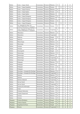 Belém Letras – Língua Alemã Licenciatura Extensivo Matutino X 4 5
Belém Letras – Língua Espanhola Licenciatura Extensivo Noturno X 3 4
Belém Letras – Língua Francesa Licenciatura Extensivo Matutino X 3 4
Belém Letras – Língua Inglesa Licenciatura Extensivo Noturno X 4 6
Belém Letras – Língua Inglesa Licenciatura Extensivo Matutino X 4 6
Belém Letras – Língua Portuguesa Licenciatura Extensivo Matutino X 3 3
Belém Letras – Língua Portuguesa Licenciatura Extensivo Matutino X 3 3
Belém Letras – Língua Portuguesa Licenciatura Extensivo Noturno X 3 3
Belém Letras – Língua Portuguesa Licenciatura Extensivo Noturno X 3 3
Belém
Lic. Integrada Em Educ. Em
Ciências Matemática E Linguagens
Licenciatura Extensivo Noturno X 4 7
Belém
Licen. Integrada Em Educação Em
Ciências Matemática E Linguagens
Licenciatura Extensivo Vespertino X 4 6
Belém Matemática Licenciatura Extensivo Matutino X 5 5
Belém Matemática Licenciatura Extensivo Vespertino X 5 5
Belém Medicina Bacharelado Extensivo Integral X 2 0
Belém Medicina Bacharelado Extensivo Integral X 0 1
Belém Meteorologia Bacharelado Extensivo Matutino X 9 9
Belém Museologia Bacharelado Extensivo Matutino X 2 2
Belém Nutrição Bacharelado Extensivo Integral X 2 2
Belém Nutrição Bacharelado Extensivo Integral X 2 2
Belém Oceanografia Bacharelado Extensivo Integral X 3 4
Belém Odontologia Bacharelado Extensivo Matutino X 3 3
Belém Odontologia Bacharelado Extensivo Matutino X 3 3
Belém Odontologia Bacharelado Extensivo Vespertino X 3 3
Belém Odontologia Bacharelado Extensivo Vespertino X 3 3
Belém Pedagogia Licenciatura Extensivo Matutino X 2 2
Belém Pedagogia Licenciatura Extensivo Matutino X 2 3
Belém Pedagogia Licenciatura Extensivo Noturno X 2 2
Belém Pedagogia Licenciatura Extensivo Noturno X 2 3
Belém Psicologia – Formação Do Psicólogo Bacharelado Extensivo Matutino X 2 4
Belém Psicologia – Formação Do Psicólogo Bacharelado Extensivo Vespertino X 3 6
Belém Química Licenciatura Extensivo Matutino X 5 8
Belém Química Bacharelado Extensivo Vespertino X 5 8
Belém Química Industrial Bacharelado Extensivo Vespertino X 2 5
Belém Serviço Social Bacharelado Extensivo Noturno X 3 5
Belém Serviço Social Bacharelado Extensivo Vespertino X 3 5
Belém Sistemas De Informação Bacharelado Extensivo Noturno X 5 5
Belém Teatro Licenciatura Extensivo Noturno X 2 2
Belém Produção Multimídia Tecnológico Extensivo Noturno X 1 0
Belém Terapia Ocupacional Bacharelado Extensivo Matutino X 1 4
Belém Turismo Bacharelado Extensivo Matutino X 5 6
Belém Turismo Bacharelado Extensivo Noturno X 5 6
Bragança Ciências Biológicas Licenciatura Extensivo Integral X 4 2
Bragança Ciências Naturais Licenciatura Extensivo Integral X 3 2
Bragança Engenharia De Pesca Bacharelado Extensivo Integral X 4 6
Bragança Historia Licenciatura Extensivo Vespertino X 4 5
 