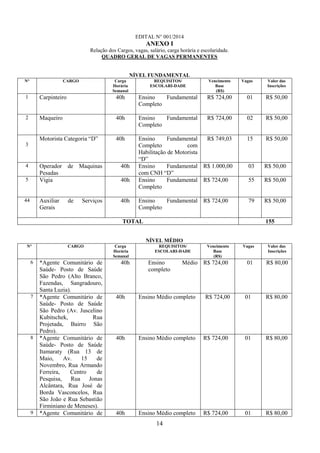14
EDITAL N° 001/2014
ANEXO I
Relação dos Cargos, vagas, salário, carga horária e escolaridade.
QUADRO GERAL DE VAGAS PERMANENTES
NÍVEL FUNDAMENTAL
N° CARGO Carga
Horária
Semanal
REQUISITOS/
ESCOLARI-DADE
Vencimento
Base
(R$)
Vagas Valor das
Inscrições
1 Carpinteiro 40h Ensino Fundamental
Completo
R$ 724,00 01 R$ 50,00
2 Maqueiro 40h Ensino Fundamental
Completo
R$ 724,00 02 R$ 50,00
3
3
Motorista Categoria “D” 40h Ensino Fundamental
Completo com
Habilitação de Motorista
“D”
R$ 749,03 15 R$ 50,00
4 Operador de Maquinas
Pesadas
40h Ensino Fundamental
com CNH “D”
R$ 1.000,00 03 R$ 50,00
5 Vigia 40h Ensino Fundamental
Completo
R$ 724,00 55 R$ 50,00
44 Auxiliar de Serviços
Gerais
40h Ensino Fundamental
Completo
R$ 724,00 79 R$ 50,00
TOTAL 155
NÍVEL MÉDIO
N° CARGO Carga
Horária
Semanal
REQUISITOS/
ESCOLARI-DADE
Vencimento
Base
(R$)
Vagas Valor das
Inscrições
6 *Agente Comunitário de
Saúde- Posto de Saúde
São Pedro (Alto Branco,
Fazendas, Sangradouro,
Santa Luzia).
40h Ensino Médio
completo
R$ 724,00 01 R$ 80,00
7 *Agente Comunitário de
Saúde- Posto de Saúde
São Pedro (Av. Juscelino
Kubitschek, Rua
Projetada, Bairro São
Pedro).
40h Ensino Médio completo R$ 724,00 01 R$ 80,00
8 *Agente Comunitário de
Saúde- Posto de Saúde
Itamaraty (Rua 13 de
Maio, Av. 15 de
Novembro, Rua Armando
Ferreira, Centro de
Pesquisa, Rua Jonas
Alcântara, Rua José de
Borda Vasconcelos, Rua
São João e Rua Sebastião
Firminiano de Meneses).
40h Ensino Médio completo R$ 724,00 01 R$ 80,00
9 *Agente Comunitário de 40h Ensino Médio completo R$ 724,00 01 R$ 80,00
 