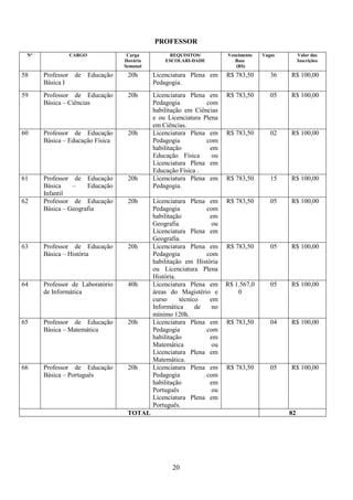 20
PROFESSOR
N° CARGO Carga
Horária
Semanal
REQUISITOS/
ESCOLARI-DADE
Vencimento
Base
(R$)
Vagas Valor das
Inscrições
58 Professor de Educação
Básica I
20h Licenciatura Plena em
Pedagogia.
R$ 783,50 36 R$ 100,00
59 Professor de Educação
Básica – Ciências
20h Licenciatura Plena em
Pedagogia com
habilitação em Ciências
e ou Licenciatura Plena
em Ciências.
R$ 783,50 05 R$ 100,00
60 Professor de Educação
Básica – Educação Física
20h Licenciatura Plena em
Pedagogia com
habilitação em
Educação Física ou
Licenciatura Plena em
Educação Física .
R$ 783,50 02 R$ 100,00
61 Professor de Educação
Básica – Educação
Infantil
20h Licenciatura Plena em
Pedagogia.
R$ 783,50 15 R$ 100,00
62 Professor de Educação
Básica – Geografia
20h Licenciatura Plena em
Pedagogia com
habilitação em
Geografia ou
Licenciatura Plena em
Geografia.
R$ 783,50 05 R$ 100,00
63 Professor de Educação
Básica – História
20h Licenciatura Plena em
Pedagogia com
habilitação em História
ou Licenciatura Plena
História.
R$ 783,50 05 R$ 100,00
64 Professor de Laboratório
de Informática
40h Licenciatura Plena em
áreas do Magistério e
curso técnico em
Informática de no
mínimo 120h.
R$ 1.567,0
0
05 R$ 100,00
65 Professor de Educação
Básica – Matemática
20h Licenciatura Plena em
Pedagogia com
habilitação em
Matemática ou
Licenciatura Plena em
Matemática.
R$ 783,50 04 R$ 100,00
66 Professor de Educação
Básica – Português
20h Licenciatura Plena em
Pedagogia com
habilitação em
Português ou
Licenciatura Plena em
Português.
R$ 783,50 05 R$ 100,00
TOTAL 82
 