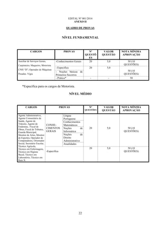 22
EDITAL Nº 001/2014
ANEXO II
QUADRO DE PROVAS
NÍVEL FUNDAMENTAL
CARGOS PROVAS Nº
QUESTÕ
ES
VALOR
QUESTÃO
NOTA MÍNIMA
APROVAÇÃO
Auxiliar de Serviços Gerais,
Carpinteiro; Maqueiro; Motorista
CNH “D”; Operador de Máquinas
Pesadas. Vigia
-Conhecimentos Gerais 20 5,0 50 (10
QUESTÕES)
- Específica 20 5,0
50 (10
QUESTÕES)
- Noções básicas de
Primeiros Socorros
- Prática* - - 50
*Específica para os cargos de Motorista.
NÍVEL MÉDIO
CARGOS PROVAS Nº
QUESTÕES
VALOR
QUESTÃO
NOTA MÍNIMA
APROVAÇÃO
Agente Administrativo,
Agente Comunitário de
Saúde, Agente de
Trânsito, Agente de
Endemias, Fiscal de
Obras, Fiscal de Tributos,
Guarda Municipal,
Monitor de Artes, Monitor
de Esportes, Operador de
Computadores, Orientador
Social, Secretário Escolar,
Técnico Agrícola,
Técnico em Enfermagem,
Técnico em Higiene
Bucal, Técnico em
Laboratório, Técnico em
Raio X.
CONHE-
CIMENTOS
GERAIS
Língua
Portuguesa
20 5,0 50 (10
QUESTÕES)
Conhecimentos
Matemáticos
Noções de
Informática
Noções de
Direito
Administrativo
Atualidades
-Especifica
20 5,0 50 (10
QUESTÕES)
 