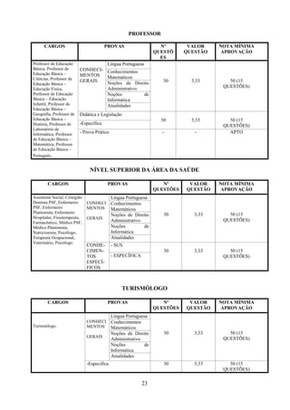 23
PROFESSOR
CARGOS PROVAS Nº
QUESTÕ
ES
VALOR
QUESTÃO
NOTA MÍNIMA
APROVAÇÃO
Professor de Educação
Básica, Professor de
Educação Básica –
Ciências, Professor de
Educação Básica –
Educação Física,
Professor de Educação
Básica – Educação
Infantil, Professor de
Educação Básica –
Geografia, Professor de
Educação Básica –
História, Professor de
Laboratório de
Informática, Professor
de Educação Básica –
Matemática, Professor
de Educação Básica –
Português.
CONHECI-
MENTOS
GERAIS
Língua Portuguesa
30 3,33 50 (15
QUESTÕES)
Conhecimentos
Matemáticos
Noções de Direito
Administrativo
Noções de
Informática
Atualidades
Didática e Legislação
30 3,33 50 (15
QUESTÕES)-Específica
- Prova Prática - - APTO
NÍVEL SUPERIOR DA ÁREA DA SAÚDE
CARGOS PROVAS Nº
QUESTÕES
VALOR
QUESTÃO
NOTA MÍNIMA
APROVAÇÃO
Assistente Social, Cirurgião
Dentista PSF, Enfermeiro
PSF, Enfermeiro
Plantonista, Enfermeiro
Hospitalar, Fisioterapeuta,
Farmacêutico, Médico PSF,
Médico Plantonista,
Nutricionista, Psicólogo,
Terapeuta Ocupacional,
Veterinário, Psicólogo.
CONHECI
MENTOS
GERAIS
Língua Portuguesa
30 3,33 50 (15
QUESTÕES)
Conhecimentos
Matemáticos
Noções de Direito
Administrativo
Noções de
Informática
Atualidades
CONHE-
CIMEN-
TOS
ESPECÍ-
FICOS
- SUS
30 3,33 50 (15
QUESTÕES)- ESPECÍFICA
TURISMÓLOGO
CARGOS PROVAS Nº
QUESTÕES
VALOR
QUESTÃO
NOTA MÍNIMA
APROVAÇÃO
Turismólogo.
CONHECI
MENTOS
GERAIS
Língua Portuguesa
30 3,33 50 (15
QUESTÕES)
Conhecimentos
Matemáticos
Noções de Direito
Administrativo
Noções de
Informática
Atualidades
-Especifica 30 3,33 50 (15
QUESTÕES)
 