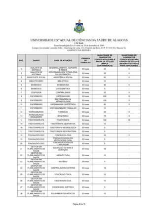 UNIVERSIDADE ESTADUAL DE CIÊNCIAS DA SAÚDE DE ALAGOAS 
UNCISAL 
Transformada pela Lei nº 6.660, de 28 de dezembro de 2005 
Campus Governador Lamenha Filho – Rua Jorge de Lima, 113, Trapiche da Barra, CEP: 57.010-382, Maceió/AL 
GABINETE DA REITORA 
Página 32 de 70 
CÓD. CARGO ÁREA DE ATUAÇÃO 
JORNADA 
DE 
TRABALHO 
QUANTIDADE DE 
CANDIDATOS 
CONVOCADOS PARA A 
PROVA DE TÍTULOS 
(AMPLA 
CONCORRÊNCIA) 
QUANTIDADE DE 
CANDIDATOS 
CONVOCADOS PARA 
A PROVA DE TÍTULOS 
(RESERVA DE VAGAS 
PARA DEFICIENTES) 
1 
ANALISTA DE 
SISTEMAS 
DESENVOLVIMENTO, SUPORTE 
E REDES 
30 horas 25 5 
2 
ANALISTA DE 
SISTEMAS 
GOVERNANÇA EM TECNOLOGIA 
DA INFORMAÇÃO 30 horas 25 5 
3 ASSISTENTE SOCIAL ASSISTÊNCIA SOCIAL 30 horas 50 5 
4 BIBLIOTECÁRIO BIBLIOTECA 30 horas 10 - 
5 BIOMÉDICO BIOMEDICINA 30 horas 40 5 
6 BIOMÉDICO CITOGENÉTICA 30 horas 5 - 
7 CONTADOR CONTABILIDADE 30 horas 25 5 
8 ENFERMEIRO ENFERMAGEM 30 horas 200 10 
9 ENFERMEIRO 
ENFERMAGEM EM 
NEONATOLOGIA 30 horas 100 5 
10 ENFERMEIRO ENFERMAGEM OBSTÉTRICA 30 horas 60 5 
11 ENFERMEIRO ENFERMAGEM DO TRABALHO 30 horas 10 - 
12 FARMACÊUTICO FARMACIA 30 horas 25 5 
13 FARMACÊUTICO 
BIOQU[IMICO 
BIOQUÍMICA 30 horas 75 5 
14 FISIOTERAPEUTA FISIOTERAPIA 30 horas 150 10 
15 FISIOTERAPEUTA FISIOTERAPIA DESPORTIVA 30 horas 10 - 
16 FISIOTERAPEUTA FISIOTERAPIA NEUROLÓGICA 30 horas 5 - 
17 FISIOTERAPEUTA FISIOTERAPIA RESPIRATÓRIA 30 horas 5 - 
18 FONOAUDIÓLOGO FONOAUDIOLOGIA 30 horas 25 5 
19 FONOAUDIÓLOGO 
FONOAUDIOLOGIA EM 
MOTRICIDADE ORAL 
30 horas 5 - 
20 FONOAUDIÓLOGO FONOAUDIOLOGIA EM 
LINGUAGEM 
30 horas 5 - 
21 
GESTOR EM 
PLANEJAMENTO DE 
SAÚDE 
AQUISIÇÃO DE BENS E 
SERVIÇOS 
30 horas 15 - 
22 
GESTOR EM 
PLANEJAMENTO DE 
SAÚDE 
ARQUITETURA 30 horas 10 - 
23 
GESTOR EM 
PLANEJAMENTO DE 
SAÚDE 
BIOTÉRIO 30 horas 5 - 
24 
GESTOR EM 
PLANEJAMENTO DE 
SAÚDE 
CONTROLADORIA INTERNA 30 horas 15 - 
25 
GESTOR EM 
PLANEJAMENTO DE 
SAÚDE 
EDUCAÇÃO FÍSICA 30 horas 10 - 
26 
GESTOR EM 
PLANEJAMENTO DE 
SAÚDE 
ENGENHARIA CIVIL 30 horas 10 - 
27 
GESTOR EM 
PLANEJAMENTO DE 
SAÚDE 
ENGENHARIA ELÉTRICA 30 horas 5 - 
28 
GESTOR EM 
PLANEJAMENTO DE 
SAÚDE 
EQUIPAMENTOS MÉDICOS 30 horas 10 - 
 
