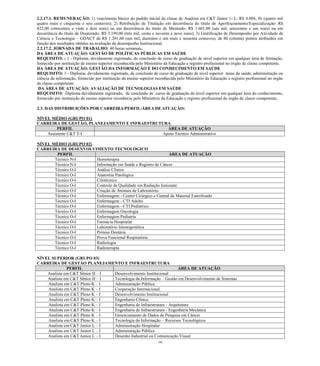 16 
2.2.17.1. REMUNERAÇÃO: 1) vencimento básico do padrão inicial da classe de Analista em C&T Júnior 1- L: R$ 4.004, 56 (quatro mil quatro reais e cinquenta e seis centavos); 2) Retribuição de Titulação em decorrência do título de Aperfeiçoamento/Especialização: R$ 822,00 (oitocentos e vinte e dois reais) ou em decorrência do título de Mestrado: R$ 1.601,00 (um mil, seiscentos e um reais) ou em decorrência do título de Doutorado: R$ 3.199,00 (três mil, cento e noventa e nove reais); 3) Gratificação de Desempenho por Atividade de Ciência e Tecnologia – GDACT de R$ 1.201,60 (um mil, duzentos e um reais e sessenta centavos), de 80 (oitenta) pontos atribuídos em função dos resultados obtidos na avaliação de desempenho Institucional. 
2.2.17.2. JORNADA DE TRABALHO: 40 horas semanais. 
DA ÁREA DE ATUAÇÃO: GESTÃO DE POLÍTICAS PÚBLICAS EM SAÚDE 
REQUISITO: : 1 - Diploma, devidamente registrado, de conclusão de curso de graduação de nível superior em qualquer área de formação, fornecido por instituição de ensino superior reconhecida pelo Ministério da Educação e registro profissional no órgão de classe competente. 
DA ÁREA DE ATUAÇÃO: GESTÃO DA INFORMAÇÃO E DO CONHECIMENTO EM SAÚDE 
REQUISITO: 1 - Diploma, devidamente registrado, de conclusão de curso de graduação de nível superior áreas da saúde, administração ou ciência da informação, fornecido por instituição de ensino superior reconhecida pelo Ministério da Educação e registro profissional no órgão de classe competente. 
DA ÁREA DE ATUAÇÃO: AVALIAÇÃO DE TECNOLOGIAS EM SAÚDE 
REQUISITO: Diploma devidamente registrado, de conclusão de curso de graduação de nível superior em qualquer área do conhecimento, fornecido por instituição de ensino superior reconhecia pelo Ministério da Educação e registro profissional do órgão de classe competente. 
2.3. DAS DISTRIBUIÇÕES POR CARREIRA/PERFIL/ÁREA DE ATUAÇÃO: 
NÍVEL MÉDIO (GRUPO 01) 
CARREIRA DE GESTÃO, PLANEJAMENTO E INFRAESTRUTURA PERFIL ÁREA DE ATUAÇÃO 
Assistente C&T T-I 
Apoio Técnico Administrativo 
NÍVEL MÉDIO (GRUPO 02) 
CARREIRA DE DESENVOLVIMENTO TECNOLÓGICO PERFIL ÁREA DE ATUAÇÃO 
Técnico N-I 
Hemoterapia 
Técnico N-I 
Informação em Saúde e Registro de Câncer 
Técnico O-I 
Análise Clínica 
Técnico O-I 
Anatomia Patológica 
Técnico O-I 
Citotécnico 
Técnico O-I 
Controle de Qualidade em Radiação Ionizante 
Técnico O-I 
Criação de Animais de Laboratório. 
Técnico O-I 
Enfermagem - Centro Cirúrgico e Central de Material Esterilizado 
Técnico O-I 
Enfermagem - CTI Adulto 
Técnico O-I 
Enfermagem - CTI Pediátrico 
Técnico O-I 
Enfermagem Oncologia 
Técnico O-I 
Enfermagem Pediatria 
Técnico O-I 
Farmácia Hospitalar 
Técnico O-I 
Laboratório Imunogenética 
Técnico O-I 
Prótese Dentária 
Técnico O-I 
Prova Funcional Respiratória 
Técnico O-I 
Radiologia 
Técnico O-I 
Radioterapia 
NÍVEL SUPERIOR (GRUPO 03) 
CARREIRA DE GESTÃO PLANEJAMENTO E INFRAESTRUTURA PERFIL ÁREA DE ATUAÇÃO 
Analista em C&T Sênior H – I 
Desenvolvimento Institucional 
Analista em C&T Sênior H – I 
Tecnologia da Informação – Gestão em Desenvolvimento de Sistemas 
Analista em C&T Pleno K – I 
Administração Pública 
Analista em C&T Pleno K – I 
Cooperação Internacional 
Analista em C&T Pleno K – I 
Desenvolvimento Institucional 
Analista em C&T Pleno K – I 
Engenharia Clínica 
Analista em C&T Pleno K – I 
Engenharia de Infraestrutura - Arquitetura 
Analista em C&T Pleno K – I 
Engenharia de Infraestrutura - Engenharia Mecânica 
Analista em C&T Pleno K – I 
Gerenciamento de Dados de Pesquisa em Câncer 
Analista em C&T Pleno K – I 
Tecnologia da Informação – Recursos Tecnológicos 
Analista em C&T Junior L – I 
Administração Hospitalar 
Analista em C&T Junior L – I 
Administração Pública 
Analista em C&T Junior L – I 
Desenho Industrial ou Comunicação Visual  