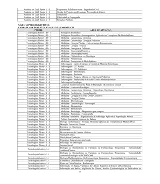 17 
Analista em C&T Junior L – I 
Engenharia de Infraestrutura - Engenharia Civil 
Analista em C&T Junior L – I 
Gestão de Projetos em Pesquisa e Prevenção de Câncer 
Analista em C&T Junior L – I 
Jornalismo 
Analista em C&T Junior L – I 
Publicidade e Propaganda 
Analista em C&T Junior L – I 
Relações Públicas 
NÍVEL SUPERIOR (GRUPO 04) 
CARREIRA DE DESENVOLVIMENTO TECNOLÓGICO PERFIL ÁREA DE ATUAÇÃO 
Tecnologista Sênior - H – I 
Biólogo ou Biomédico 
Tecnologista Sênior - H – I 
Biólogo ou Biomédico - Imunogenética Aplicada Ao Transplante De Medula Óssea 
Tecnologista Sênior - H – I 
Medicina - Cancerologia Cirúrgica 
Tecnologista Sênior - H – I 
Medicina - Cancerologia Cirúrgica Pediátrica 
Tecnologista Sênior - H – I 
Medicina - Cirurgia Plástica – Microcirurgia Reconstrutora 
Tecnologista Sênior - H – I 
Medicina - Cirurgia Torácica 
Tecnologista Sênior - H – I 
Medicina - Emergência Pediátrica 
Tecnologista Sênior - H – I 
Medicina - Endoscopia Digestiva 
Tecnologista Sênior - H – I 
Medicina - Endoscopia Peroral 
Tecnologista Sênior - H – I 
Medicina - Oftalmologia em Oncologia 
Tecnologista Sênior - H – I 
Medicina - Pneumologia 
Tecnologista Sênior - H – I 
Medicina - Transplante de Medula Óssea 
Tecnologista Pleno - K - I 
Enfermagem - Centro Cirúrgico e Central de Material Esterilizado 
Tecnologista Pleno - K - I 
Enfermagem - CTI Adulto 
Tecnologista Pleno - K - I 
Enfermagem - CTI Pediátrico 
Tecnologista Pleno - K - I 
Enfermagem – Hemoterapia 
Tecnologista Pleno - K - I 
Enfermagem – Pediatria 
Tecnologista Pleno - K - I 
Enfermagem - Pesquisa Clínica em Oncologia Pediátrica 
Tecnologista Pleno - K - I 
Enfermagem - Transplante de Células Tronco Hematopoiéticas 
Tecnologista Pleno - K - I 
Enfermagem Oncologia 
Tecnologista Pleno - K - I 
Gestão do Conhecimento na Área de Prevenção e Controle de Câncer 
Tecnologista Pleno - K - I 
Medicina – Anatomia Patológica 
Tecnologista Pleno - K - I 
Medicina - Cancerologia Cirúrgica - Ginecologia Oncológica 
Tecnologista Pleno - K - I 
Medicina - Cardiologia / Ecocardiografia 
Tecnologista Pleno - K - I 
Medicina - Cirurgia de Tecido Ósseo Conectivo 
Tecnologista Pleno - K - I 
Medicina - Cirurgia Plástica 
Tecnologista Pleno - K - I 
Medicina – Dermatologia 
Tecnologista Pleno - K - I 
Medicina - Dermatologia – Fototerapia 
Tecnologista Pleno - K - I 
Medicina – Hematologia 
Tecnologista Pleno - K - I 
Medicina – Hemoterapia 
Tecnologista Pleno - K - I 
Medicina - Radiologia - Diagnóstico por Imagem 
Tecnologista Pleno - K - I 
Medicina - Radiologia – Mamografia 
Tecnologista Pleno - K - I 
Medicina Veterinária - Especialidade: Criobiologia Aplicada à Reprodução Animal 
Tecnologista Pleno - K - I 
Política Nacional de Controle do Tabaco 
Tecnologista Pleno - K - I 
Biólogo ou Biomédico - Biologia Molecular aplicada ao Transplante de Medula Óssea 
Tecnologista Pleno - K - I 
Detecção Precoce do Câncer 
Tecnologista Pleno - K - I 
Farmácia em Oncologia 
Tecnologista Pleno - K - I 
Fisioterapia 
Tecnologista Pleno - K - I 
Gerenciamento de Ensaios clínicos 
Tecnologista Pleno - K - I 
Nutrição Clínica 
Tecnologista Pleno - K - I 
Nutrição em Produção 
Tecnologista Pleno - K - I 
Programas Educacionais em Saúde 
Tecnologista Pleno - K - I 
Psicologia em Oncologia 
Tecnologista Pleno - K - I 
Serviço Social 
Tecnologista Junior - L-I 
Biologia ou Biomedicina ou Farmácia ou Farmacologia Bioquímica – Especialidade: Análises Clínicas 
Tecnologista Junior - L-I 
Biologia ou Biomedicina ou Farmácia ou Farmacologia Bioquímica – Especialidade: Anatomia Patológica e BIOBANCOS 
Tecnologista Junior - L-I 
Biologia Ou Biomedicina Ou Farmacologia Bioquímica – Especialidade: Citotecnologia 
Tecnologista Junior - L-I 
Controle de Qualidade em Mamografia 
Tecnologista Junior - L-I 
Física ou Física Médica – Radioterapia 
Tecnologista Junior - L-I 
Informação em Saúde, Vigilância do Câncer, Registros de Câncer e Bioestatística 
Tecnologista Junior - L-I 
Informação em Saúde; Vigilância do Câncer; Análise Epidemiológica de Indicadores da  