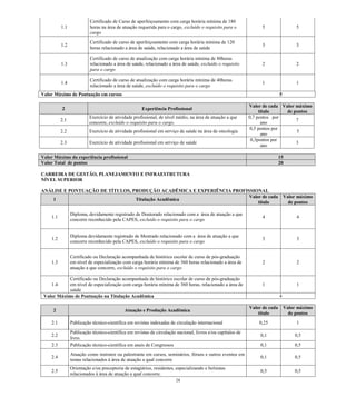 28 
1.1 
Certificado de Curso de aperfeiçoamento com carga horária mínima de 180 horas na área de atuação requerida para o cargo, excluído o requisito para o cargo 
5 
5 
1.2 
Certificado de curso de aperfeiçoamento com carga horária mínima de 120 horas relacionado a área de saúde, relacionado a área de saúde 
3 
3 
1.3 
Certificado de curso de atualização com carga horária mínima de 80horas relacionado a área de saúde, relacionado a área de saúde, excluído o requisito para o cargo 
2 
2 
1.4 
Certificado de curso de atualização com carga horária mínima de 40horas relacionado a área de saúde, excluído o requisito para o cargo 
1 
1 
Valor Máximo de Pontuação em cursos 
5 
2 Experiência Profissional Valor de cada título Valor máximo de pontos 
2.1 
Exercício de atividade profissional, de nível médio, na área de atuação a que concorre, excluído o requisito para o cargo. 
0,7 pontos por ano 
7 
2.2 
Exercício de atividade profissional em serviço de saúde na área de oncologia 
0,5 pontos por ano 
5 
2.3 
Exercício de atividade profissional em serviço de saúde 
0,3pontos por ano 
3 
Valor Máximo da experiência profissional 15 Valor Total de pontos 20 
CARREIRA DE GESTÃO, PLANEJAMENTO E INFRAESTRUTURA 
NÍVEL SUPERIOR 
ANÁLISE E PONTUAÇÃO DE TÍTULOS, PRODUÇÃO ACADÊMICA E EXPERIÊNCIA PROFISSIONAL 1 Titulação Acadêmica Valor de cada título Valor máximo de pontos 
1.1 
Diploma, devidamente registrado de Doutorado relacionado com a área de atuação a que concorre reconhecido pela CAPES, excluído o requisito para o cargo 
4 
4 
1.2 
Diploma devidamente registrado de Mestrado relacionado com a área de atuação a que concorre reconhecido pela CAPES, excluído o requisito para o cargo 
3 
3 
1.3 
Certificado ou Declaração acompanhada de histórico escolar de curso de pós-graduação em nível de especialização com carga horária mínima de 360 horas relacionado a área de atuação a que concorre, excluído o requisito para o cargo 
2 
2 
1.4 
Certificado ou Declaração acompanhada de histórico escolar de curso de pós-graduação em nível de especialização com carga horária mínima de 360 horas, relacionado a área de saúde 
1 
1 
Valor Máximo de Pontuação na Titulação Acadêmica 
4 
2 Atuação e Produção Acadêmica Valor de cada título Valor máximo de pontos 
2.1 
Publicação técnico-científica em revistas indexadas de circulação internacional 
0,25 
1 
2.2 
Publicação técnico-científica em revistas de circulação nacional, livros e/ou capítulos de livro. 
0,1 
0,5 
2.3 
Publicação técnico-científica em anais de Congressos 
0,1 
0,5 
2.4 
Atuação como instrutor ou palestrante em cursos, seminários, fóruns e outros eventos em temas relacionados à área de atuação a qual concorre 
0,1 
0,5 
2.5 
Orientação e/ou preceptoria de estagiários, residentes, especializando e bolsistas relacionados à área de atuação a qual concorre. 
0,5 
0,5  