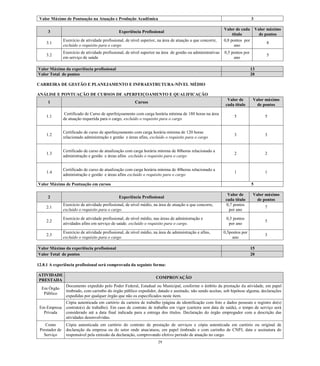 29 
Valor Máximo de Pontuação na Atuação e Produção Acadêmica 
3 
3 Experiência Profissional Valor de cada título Valor máximo de pontos 
3.1 
Exercício de atividade profissional, de nível superior, na área de atuação a que concorre, excluído o requisito para o cargo 
0,8 pontos por ano 
8 
3.2 
Exercício de atividade profissional, de nível superior na área de gestão ou administrativas em serviço de saúde 
0,5 pontos por ano 
5 
Valor Máximo da experiência profissional 13 Valor Total de pontos 20 
CARREIRA DE GESTÃO E PLANEJAMENTO E INFRAESTRUTURA-NÍVEL MÉDIO 
ANÁLISE E PONTUAÇÃO DE CURSOS DE APERFEIÇOAMENTO E QUALIFICAÇÃO 1 Cursos Valor de cada título Valor máximo de pontos 
1.1 
Certificado de Curso de aperfeiçoamento com carga horária mínima de 180 horas na área de atuação requerida para o cargo, excluído o requisito para o cargo 
5 
5 
1.2 
Certificado de curso de aperfeiçoamento com carga horária mínima de 120 horas relacionado administração e gestão e áreas afins, excluído o requisito para o cargo 
3 
3 
1.3 
Certificado de curso de atualização com carga horária mínima de 80horas relacionado a administração e gestão e áreas afins excluído o requisito para o cargo 
2 
2 
1.4 
Certificado de curso de atualização com carga horária mínima de 40horas relacionado a administração e gestão e áreas afins excluído o requisito para o cargo 
1 
1 
Valor Máximo de Pontuação em cursos 
5 
2 Experiência Profissional Valor de cada título Valor máximo de pontos 
2.1 
Exercício de atividade profissional, de nível médio, na área de atuação a que concorre, excluído o requisito para o cargo. 
0,7 pontos por ano 
7 
2.2 
Exercício de atividade profissional, de nível médio, nas áreas de administração e atividades afins em serviço de saúde. excluído o requisito para o cargo. 
0,5 pontos por ano 
5 
2.3 
Exercício de atividade profissional, de nível médio, na área de administração e afins, excluído o requisito para o cargo 
0,3pontos por ano 
3 
Valor Máximo da experiência profissional 15 Valor Total de pontos 20 
12.8.1 A experiência profissional será comprovada da seguinte forma: 
ATIVIDADE PRESTADA COMPROVAÇÃO 
Em Órgão Público 
Documento expedido pelo Poder Federal, Estadual ou Municipal, conforme o âmbito da prestação da atividade, em papel timbrado, com carimbo do órgão público expedidor, datado e assinado, não sendo aceitas, sob hipótese alguma, declarações expedidas por qualquer órgão que não os especificados neste item. 
Em Empresa Privada 
Cópia autenticada em cartório da carteira de trabalho (página de identificação com foto e dados pessoais e registro do(s) contrato(s) de trabalho). Em caso de contrato de trabalho em vigor (carteira sem data de saída), o tempo de serviço será considerado até a data final indicada para a entrega dos títulos. Declaração do órgão empregador com a descrição das atividades desenvolvidas. 
Como Prestador de Serviço 
Cópia autenticada em cartório do contrato de prestação de serviços e cópia autenticada em cartório ou original de declaração da empresa ou do setor onde atua/atuou, em papel timbrado e com carimbo de CNPJ, data e assinatura do responsável pela emissão da declaração, comprovando efetivo período de atuação no cargo.  
