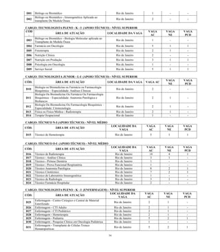 34 
D01 
Biólogo ou Biomédico 
Rio de Janeiro 
1 
- 
- 
D02 
Biólogo ou Biomédico - Imunogenética Aplicada ao transplante De Medula Óssea 
Rio de Janeiro 
2 
- 
- 
CARGO: TECNOLOGISTA PLENO - K - I (APOIO TÉCNICO) - NÍVEL SUPERIOR 
CÓD. 
ÁREA DE ATUAÇÃO 
LOCALIDADE DA VAGA 
VAGA AC 
VAGA NE 
VAGA PCD 
D03 
Biólogo ou Biomédico - Biologia Molecular aplicada ao Transplante de Medula Óssea 
Rio de Janeiro 
1 
- 
- 
D04 
Farmácia em Oncologia 
Rio de Janeiro 
5 
1 
1 
D05 
Fisioterapia 
Rio de Janeiro 
2 
1 
- 
D06 
Nutrição Clínica 
Rio de Janeiro 
2 
- 
- 
D07 
Nutrição em Produção 
Rio de Janeiro 
3 
1 
1 
D08 
Psicologia em Oncologia 
Rio de Janeiro 
1 
- 
- 
D09 
Serviço Social 
Rio de Janeiro 
5 
1 
1 
CARGO: TECNOLOGISTA JUNIOR - L-I (APOIO TÉCNICO) - NÍVEL SUPERIOR 
CÓD. 
ÁREA DE ATUAÇÃO 
LOCALIDADE DA VAGA 
VAGA AC 
VAGA NE 
VAGA PCD 
D10 
Biologia ou Biomedicina ou Farmácia ou Farmacologia Bioquímica – Especialidade: Análises Clínicas 
Rio de Janeiro 
2 
- 
- 
D11 
Biologia Ou Biomedicina Ou Farmácia Ou Farmacologia Bioquímica – Especialidade: Anatomia Patológica e Biobancos 
Rio de Janeiro 
2 
1 
- 
D12 
Biologia Ou Biomedicina Ou Farmacologia Bioquímica – Especialidade: Citotecnologia 
Rio de Janeiro 
2 
1 
- 
D13 
Física ou Física Médica - Radioterapia 
Rio de Janeiro 
2 
1 
- 
D14 
Terapia Ocupacional 
Rio de Janeiro 
1 
- 
- 
CARGO: TÉCNICO N-I (APOIO TÉCNICO) - NÍVEL MÉDIO 
CÓD. 
ÁREA DE ATUAÇÃO 
LOCALIDADE DA VAGA 
VAGA AC 
VAGA NE 
VAGA PCD 
D15 
Técnico de Hemoterapia 
Rio de Janeiro 
5 
1 
1 
CARGO: TÉCNICO O-I (APOIO TÉCNICO) - NÍVEL MÉDIO 
CÓD. 
ÁREA DE ATUAÇÃO 
LOCALIDADE DA VAGA 
VAGA AC 
VAGA NE 
VAGA PCD 
D16 
Técnico de Radioterapia 
Rio de Janeiro 
14 
4 
1 
D17 
Técnico - Análise Clínica 
Rio de Janeiro 
3 
1 
- 
D18 
Técnico - Prótese Dentária 
Rio de Janeiro 
1 
- 
- 
D19 
Técnico - Prova Funcional Respiratória 
Rio de Janeiro 
1 
- 
- 
D20 
Técnico Anatomia Patológica 
Rio de Janeiro 
8 
2 
1 
D21 
Técnico Citotécnico 
Rio de Janeiro 
7 
2 
1 
D22 
Técnico de Laboratório Imunogenética 
Rio de Janeiro 
1 
- 
- 
D23 
Técnico de Radiologia 
Rio de Janeiro 
3 
1 
- 
D24 
Técnico Farmácia Hospitalar 
Rio de Janeiro 
2 
- 
- 
CARGO: TECNOLOGISTA PLENO - K - I (ENFERMAGEM) - NÍVEL SUPERIOR 
CÓD. 
ÁREA DE ATUAÇÃO 
LOCALIDADE DA VAGA 
VAGA AC 
VAGA NE 
VAGA PCD 
D25 
Enfermagem - Centro Cirúrgico e Central de Material Esterilizado 
Rio de Janeiro 
2 
1 
- 
D26 
Enfermagem - CTI Adulto 
Rio de Janeiro 
2 
1 
- 
D27 
Enfermagem - CTI Pediátrico 
Rio de Janeiro 
2 
1 
- 
D28 
Enfermagem - Hemoterapia 
Rio de Janeiro 
2 
1 
- 
D29 
Enfermagem - Pediatria 
Rio de Janeiro 
5 
2 
1 
D30 
Enfermagem - Pesquisa Clínica em Oncologia Pediátrica 
Rio de Janeiro 
1 
- 
- 
D31 
Enfermagem - Transplante de Células Tronco Hematopoéticas 
Rio de Janeiro 
5 
2 
1  