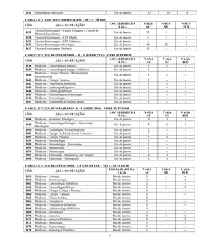 35 
D32 
Enfermagem Oncologia 
Rio de Janeiro 
47 
13 
4 
CARGO: TÉCNICO O-I (ENFERMAGEM) - NÍVEL MÉDIO 
CÓD. 
ÁREA DE ATUAÇÃO 
LOCALIDADE DA VAGA 
VAGA AC 
VAGA NE 
VAGA PCD 
D33 
Técnico Enfermagem - Centro Cirúrgico e Central de Material Esterilizado 
Rio de Janeiro 
13 
4 
1 
D34 
Técnico Enfermagem - CTI Adulto 
Rio de Janeiro 
6 
2 
1 
D35 
Técnico Enfermagem - CTI Pediátrico 
Rio de Janeiro 
4 
1 
1 
D36 
Técnico Enfermagem Oncologia 
Rio de Janeiro 
44 
12 
3 
D37 
Técnico Enfermagem Pediatria 
Rio de Janeiro 
13 
3 
1 
CARGO: TECNOLOGISTA SÊNIOR - H – I (MEDICINA) - NÍVEL SUPERIOR 
CÓD. 
ÁREA DE ATUAÇÃO 
LOCALIDADE DA VAGA 
VAGA AC 
VAGA NE 
VAGA PCD 
D38 
Medicina - Cancerologia Cirúrgica 
Rio de Janeiro 
1 
- 
- 
D39 
Medicina - Cancerologia Cirúrgica Pediátrica 
Rio de Janeiro 
1 
- 
- 
D40 
Medicina - Cirurgia Plástica – Microcirurgia Reconstrutora 
Rio de Janeiro 
1 
- 
- 
D41 
Medicina - Cirurgia Torácica 
Rio de Janeiro 
1 
- 
- 
D42 
Medicina - Emergência Pediátrica 
Rio de Janeiro 
1 
- 
- 
D43 
Medicina - Endoscopia Digestiva 
Rio de Janeiro 
1 
- 
- 
D44 
Medicina - Endoscopia Peroral 
Rio de Janeiro 
1 
- 
- 
D45 
Medicina - Oftalmologia em Oncologia 
Rio de Janeiro 
1 
- 
- 
D46 
Medicina - Pneumologia 
Rio de Janeiro 
1 
- 
- 
D47 
Medicina - Transplante de Medula Óssea 
Rio de Janeiro 
2 
- 
- 
CARGO: TECNOLOGISTA PLENO - K - I (MEDICINA) - NÍVEL SUPERIOR 
CÓD. 
ÁREA DE ATUAÇÃO 
LOCALIDADE DA VAGA 
VAGA AC 
VAGA NE 
VAGA PCD 
D48 
Medicina – Anatomia Patológica 
Rio de janeiro 
9 
2 
1 
D49 
Medicina - Cancerologia Cirúrgica - Ginecologia Oncológica 
Rio de janeiro 
3 
1 
1 
D50 
Medicina - Cardiologia / Ecocardiografia 
Rio de janeiro 
2 
- 
- 
D51 
Medicina - Cirurgia de Tecido Ósseo Conectivo 
Rio de janeiro 
1 
- 
- 
D52 
Medicina - Cirurgia Plástica 
Rio de janeiro 
2 
1 
- 
D53 
Medicina - Dermatologia 
Rio de janeiro 
1 
- 
- 
D54 
Medicina - Dermatologia – Fototerapia 
Rio de janeiro 
1 
- 
- 
D55 
Medicina - Hematologia 
Rio de janeiro 
1 
- 
- 
D56 
Medicina - Hemoterapia 
Rio de janeiro 
1 
- 
- 
D57 
Medicina - Radiologia - Diagnóstico por Imagem 
Rio de janeiro 
9 
3 
1 
D58 
Medicina - Radiologia - Mamografia 
Rio de janeiro 
2 
1 
- 
CARGO: TECNOLOGISTA JUNIOR - L-I (MEDICINA) - NÍVEL SUPERIOR 
CÓD. 
ÁREA DE ATUAÇÃO 
LOCALIDADE DA VAGA 
VAGA AC 
VAGA NE 
VAGA PCD 
D59 
Medicina - Urologia 
Rio de Janeiro 
1 
- 
- 
D60 
Medicina - Anestesiologia 
Rio de Janeiro 
10 
3 
1 
D61 
Medicina - Cancerologia Pediátrica 
Rio de Janeiro 
2 
1 
- 
D62 
Medicina - Cancerologia Clínica 
Rio de Janeiro 
9 
3 
1 
D63 
Medicina - Cirurgia Cabeça e Pescoço 
Rio de Janeiro 
1 
- 
- 
D64 
Medicina - Cirurgia Vascular 
Rio de Janeiro 
1 
- 
- 
D65 
Medicina - Clínica Médica 
Rio de Janeiro 
2 
1 
- 
D66 
Medicina - Emergência 
Rio de Janeiro 
1 
- 
- 
D67 
Medicina - Emergência Pediátrica 
Rio de Janeiro 
3 
1 
- 
D68 
Medicina - Endocrinologia Pediátrica 
Rio de Janeiro 
1 
- 
- 
D69 
Medicina - Infectologia 
Rio de Janeiro 
2 
- 
- 
D70 
Medicina - Intensiva 
Rio de Janeiro 
8 
2 
1 
D71 
Medicina - Intensiva Pediátrica 
Rio de Janeiro 
5 
1 
1 
D72 
Medicina - Mastologia 
Rio de Janeiro 
2 
1 
- 
D73 
Medicina - Neurocirurgia 
Rio de Janeiro 
1 
- 
- 
D74 
Medicina - Neurologia Pediátrica 
Rio de Janeiro 
1 
- 
-  
