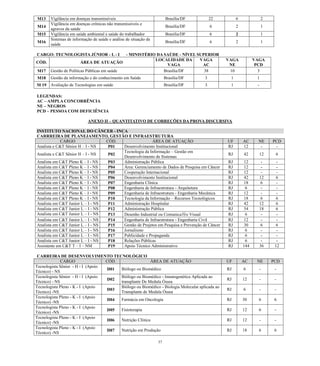 37 
M13 
Vigilância em doenças transmissíveis 
Brasília/DF 
22 
6 
2 
M14 
Vigilância em doenças crônicas não transmissíveis e agravos da saúde 
Brasília/DF 
6 
2 
1 
M15 
Vigilância em saúde ambiental e saúde do trabalhador 
Brasília/DF 
6 
2 
1 
M16 
Sistemas de informação de saúde e análise de situação de saúde 
Brasília/DF 
6 
2 
1 
CARGO: TECNOLOGISTA JÚNIOR - L - I - MINISTÉRIO DA SAÚDE - NÍVEL SUPERIOR 
CÓD. 
ÁREA DE ATUAÇÃO 
LOCALIDADE DA VAGA 
VAGA 
AC 
VAGA 
NE 
VAGA PCD 
M17 
Gestão de Políticas Públicas em saúde 
Brasília/DF 
38 
10 
3 
M18 
Gestão da informação e do conhecimento em Saúde 
Brasília/DF 
3 
1 
1 
M 19 
Avaliação de Tecnologias em saúde 
Brasília/DF 
3 
1 
- 
LEGENDAS: 
AC – AMPLA CONCORRÊNCIA 
NE – NEGROS 
PCD – PESSOA COM DEFICIÊNCIA 
ANEXO II – QUANTITATIVO DE CORREÇÕES DA PROVA DISCURSIVA 
INSTITUTO NACIONAL DO CÂNCER - INCA 
CARRREIRA DE PLANEJAMENTO, GESTÃO E INFRAESTRUTURA CARGO CÓD. ÁREA DE ATUAÇÃO UF AC NE PCD 
Analista e C&T Sênior H – I - NS 
P01 
Desenvolvimento Institucional 
RJ 
12 
- 
- 
Analista e C&T Sênior H – I - NS 
P02 
Tecnologia da Informação – Gestão em Desenvolvimento de Sistemas 
RJ 
42 
12 
6 
Analista em C&T Pleno K – I - NS 
P03 
Administração Pública 
RJ 
12 
- 
- 
Analista em C&T Pleno K – I - NS 
P04 
Área: Gerenciamento de Dados de Pesquisa em Câncer 
RJ 
12 
- 
- 
Analista em C&T Pleno K – I - NS 
P05 
Cooperação Internacional 
RJ 
12 
- 
- 
Analista em C&T Pleno K – I - NS 
P06 
Desenvolvimento Institucional 
RJ 
42 
12 
6 
Analista em C&T Pleno K – I - NS 
P07 
Engenharia Clínica 
RJ 
18 
6 
- 
Analista em C&T Pleno K – I - NS 
P08 
Engenharia de Infraestrutura - Arquitetura 
RJ 
6 
- 
- 
Analista em C&T Pleno K – I - NS 
P09 
Engenharia de Infraestrutura - Engenharia Mecânica 
RJ 
12 
- 
- 
Analista em C&T Pleno K – I - NS 
P10 
Tecnologia da Informação – Recursos Tecnológicos 
RJ 
18 
6 
6 
Analista em C&T Junior L – I - NS 
P11 
Administração Hospitalar 
RJ 
42 
12 
6 
Analista em C&T Junior L – I - NS 
P12 
Administração Pública 
RJ 
54 
18 
6 
Analista em C&T Junior L – I - NS 
P13 
Desenho Industrial ou Comunica玢o Visual 
RJ 
6 
- 
- 
Analista em C&T Junior L – I - NS 
P14 
Engenharia de Infraestrutura - Engenharia Civil 
RJ 
12 
- 
- 
Analista em C&T Junior L – I - NS 
P15 
Gestão de Projetos em Pesquisa e Prevenção de Câncer 
RJ 
30 
6 
6 
Analista em C&T Junior L – I - NS 
P16 
Jornalismo 
RJ 
6 
- 
- 
Analista em C&T Junior L – I - NS 
P17 
Publicidade e Propaganda 
RJ 
6 
- 
- 
Analista em C&T Junior L – I - NS 
P18 
Relações Públicas 
RJ 
6 
- 
- 
Assistente em C&T T – I – NM 
P19 
Apoio Técnico Administrativo 
RJ 
144 
36 
12 
CARREIRA DE DESENVOLVIMENTO TECNOLÓGICO CARGO CÓD. ÁREA DE ATUAÇÃO UF AC NE PCD 
Tecnologista Sênior - H - I (Apoio Técnico) - NS 
D01 
Biólogo ou Biomédico 
RJ 
6 
- 
- 
Tecnologista Sênior - H - I (Apoio Técnico) - NS 
D02 
Biólogo ou Biomédico - Imunogenética Aplicada ao transplante De Medula Óssea 
RJ 
12 
- 
- 
Tecnologista Pleno - K - I (Apoio Técnico) -NS 
D03 
Biólogo ou Biomédico - Biologia Molecular aplicada ao Transplante de Medula Óssea 
RJ 
6 
- 
- 
Tecnologista Pleno - K - I (Apoio Técnico) -NS 
D04 
Farmácia em Oncologia 
RJ 
30 
6 
6 
Tecnologista Pleno - K - I (Apoio Técnico) -NS 
D05 
Fisioterapia 
RJ 
12 
6 
- 
Tecnologista Pleno - K - I (Apoio Técnico) -NS 
D06 
Nutrição Clínica 
RJ 
12 
- 
- 
Tecnologista Pleno - K - I (Apoio Técnico) -NS 
D07 
Nutrição em Produção 
RJ 
18 
6 
6  