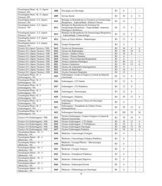 38 
Tecnologista Pleno - K - I (Apoio Técnico) -NS 
D08 
Psicologia em Oncologia 
RJ 
6 
- 
- 
Tecnologista Pleno - K - I (Apoio Técnico) -NS 
D09 
Serviço Social 
RJ 
30 
6 
6 
Tecnologista Junior - L-I (Apoio Técnico) - NS 
D10 
Biologia ou Biomedicina ou Farmácia ou Farmacologia Bioquímica – Especialidade: Análises Clínicas 
RJ 
12 
- 
- 
Tecnologista Junior - L-I (Apoio Técnico) - NS 
D11 
Biologia Ou Biomedicina Ou Farmácia Ou Farmacologia Bioquímica – Especialidade: Anatomia Patológica e Biobancos 
RJ 
12 
6 
- 
Tecnologista Junior - L-I (Apoio Técnico) - NS 
D12 
Biologia Ou Biomedicina Ou Farmacologia Bioquímica – Especialidade: Citotecnologia 
RJ 
12 
6 
- 
Tecnologista Junior - L-I (Apoio Técnico) - NS 
D13 
Física ou Física Médica - Radioterapia 
RJ 
12 
6 
- 
Tecnologista Junior - L-I (Apoio Técnico) - NS 
D14 
Terapia Ocupacional 
RJ 
6 
- 
- 
Técnico N-I (Apoio Técnico) - NM 
D15 
Técnico de Hemoterapia 
RJ 
30 
6 
6 
Técnico O-I (Apoio Técnico) - NM 
D16 
Técnico de Radioterapia 
RJ 
84 
24 
6 
Técnico O-I (Apoio Técnico) - NM 
D17 
Técnico - Análise Clínica 
RJ 
18 
6 
- 
Técnico O-I (Apoio Técnico) - NM 
D18 
Técnico - Prótese Dentária 
RJ 
6 
- 
- 
Técnico O-I (Apoio Técnico) - NM 
D19 
Técnico - Prova Funcional Respiratória 
RJ 
6 
- 
- 
Técnico O-I (Apoio Técnico) - NM 
D20 
Técnico Anatomia Patológica 
RJ 
48 
12 
6 
Técnico O-I (Apoio Técnico) - NM 
D21 
Técnico Citotécnico 
RJ 
42 
12 
6 
Técnico O-I (Apoio Técnico) - NM 
D22 
Técnico de Laboratório Imunogenética 
RJ 
6 
- 
- 
Técnico O-I (Apoio Técnico) - NM 
D23 
Técnico de Radiologia 
RJ 
18 
6 
- 
Técnico O-I (Apoio Técnico) - NM 
D24 
Técnico Farmácia Hospitalar 
RJ 
12 
- 
- 
Tecnologista Pleno - K - I (Enfermagem) - NS 
D25 
Enfermagem - Centro Cirúrgico e Central de Material Esterilizado 
RJ 
12 
6 
- 
Tecnologista Pleno - K - I (Enfermagem) - NS 
D26 
Enfermagem - CTI Adulto 
RJ 
12 
6 
- 
Tecnologista Pleno - K - I (Enfermagem) - NS 
D27 
Enfermagem - CTI Pediátrico 
RJ 
12 
6 
- 
Tecnologista Pleno - K - I (Enfermagem) - NS 
D28 
Enfermagem - Hemoterapia 
RJ 
12 
6 
- 
Tecnologista Pleno - K - I (Enfermagem) - NS 
D29 
Enfermagem - Pediatria 
RJ 
30 
12 
6 
Tecnologista Pleno - K - I (Enfermagem) - NS 
D30 
Enfermagem - Pesquisa Clínica em Oncologia Pediátrica 
RJ 
6 
- 
- 
Tecnologista Pleno - K - I (Enfermagem) - NS 
D31 
Enfermagem - Transplante de Células Tronco Hematopoéticas 
RJ 
30 
12 
6 
Tecnologista Pleno - K - I (Enfermagem) - NS 
D32 
Enfermagem Oncologia 
RJ 
282 
78 
24 
Técnico O-I (Enfermagem) - NM 
D33 
Técnico Enfermagem - Centro Cirúrgico e Central de Material Esterilizado 
RJ 
78 
24 
6 
Técnico O-I (Enfermagem) - NM 
D34 
Técnico Enfermagem - CTI Adulto 
RJ 
36 
12 
6 
Técnico O-I (Enfermagem) - NM 
D35 
Técnico Enfermagem - CTI Pediátrico 
RJ 
24 
6 
6 
Técnico O-I (Enfermagem) - NM 
D36 
Técnico Enfermagem Oncologia 
RJ 
264 
72 
18 
Técnico O-I (Enfermagem) - NM 
D37 
Técnico Enfermagem Pediatria 
RJ 
78 
18 
6 
Tecnologista Sênior - H – I (Medicina) - NS 
D38 
Medicina - Cancerologia Cirúrgica 
RJ 
6 
- 
- 
Tecnologista Sênior - H – I (Medicina) - NS 
D39 
Medicina - Cancerologia Cirúrgica Pediátrica 
RJ 
6 
- 
- 
Tecnologista Sênior - H – I (Medicina) - NS 
D40 
Medicina - Cirurgia Plástica – Microcirurgia Reconstrutora 
RJ 
6 
- 
- 
Tecnologista Sênior - H – I (Medicina) - NS 
D41 
Medicina - Cirurgia Torácica 
RJ 
6 
- 
- 
Tecnologista Sênior - H – I (Medicina) - NS 
D42 
Medicina - Emergência Pediátrica 
RJ 
6 
- 
- 
Tecnologista Sênior - H – I (Medicina) - NS 
D43 
Medicina - Endoscopia Digestiva 
RJ 
6 
- 
- 
Tecnologista Sênior - H – I (Medicina) - NS 
D44 
Medicina - Endoscopia Peroral 
RJ 
6 
- 
- 
Tecnologista Sênior - H – I (Medicina) - NS 
D45 
Medicina - Oftalmologia em Oncologia 
RJ 
6 
- 
-  