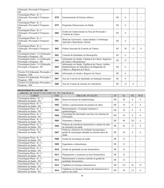 40 
(Educação, Prevenção E Pesquisa) - NS 
Tecnologista Pleno - K - I (Educação, Prevenção E Pesquisa) - NS 
D78 
Gerenciamento de Ensaios clínicos 
RJ 
6 
- 
- 
Tecnologista Pleno - K - I (Educação, Prevenção E Pesquisa) - NS 
D79 
Programas Educacionais em Saúde 
RJ 
6 
- 
- 
Tecnologista Pleno - K - I (Educação, Prevenção E Pesquisa) - NS 
D80 
Gestão do Conhecimento na Área de Prevenção e Controle de Câncer. 
RJ 
6 
- 
- 
Tecnologista Pleno - K - I (Educação, Prevenção E Pesquisa) - NS 
D81 
Medicina Veterinária - Especialidade: Criobiologia Aplicada à Reprodução Animal 
RJ 
6 
- 
- 
Tecnologista Pleno - K - I (Educação, Prevenção E Pesquisa) - NS 
D82 
Política Nacional de Controle do Tabaco 
RJ 
30 
12 
6 
Tecnologista Junior - L-I (Educação, Prevenção e Pesquisa) - NS 
D83 
Controle de Qualidade em Mamografia 
RJ 
6 
- 
- 
Tecnologista Junior - L-I (Educação, Prevenção e Pesquisa) - NS 
D84 
Informação em Saúde, Vigilância do Câncer, Registros de Câncer e Bioestatística 
RJ 
12 
- 
- 
Tecnologista Junior - L-I (Educação, Prevenção e Pesquisa) - NS 
D85 
Informação em Saúde; Vigilância do Câncer; Análise Epidemiológica de Indicadores da Magnitude do Câncer; e, Registros de Câncer 
RJ 
6 
- 
- 
Técnico N-I (Educação, Prevenção e Pesquisa) - NM 
D86 
Informação em Saúde e Registro de Câncer 
RJ 
6 
- 
- 
Técnico O-I (Educação, Prevenção e Pesquisa) - NM 
D87 
Área de Controle de Qualidade em Radiação Ionizante 
RJ 
6 
- 
- 
Técnico O-I (Educação, Prevenção e Pesquisa) - NM 
D88 
Área de Criação de Animais de Laboratório 
RJ 
12 
6 
- 
MINISTÉRIO DA SAÚDE / DF 
CARREIRA DE DESENVOLVIMENTO TECNOLÓGICO CARGO CÓD. ÁREA DE ATUAÇÃO UF AC NE PCD 
Tecnologista Sênior - H – I - Ministério da Saúde - NS 
M01 
Desenvolvimento da Epidemiologia 
DF 
30 
6 
6 
Tecnologista Pleno - K - I - Ministério da Saúde - NS 
M02 
Análise e gerenciamento de projetos de obras 
DF 
18 
6 
6 
Tecnologista Pleno - K - I - Ministério da Saúde - NS 
M03 
Monitoramento e Avaliação estatística e epidemiológica 
DF 
18 
6 
6 
Tecnologista Pleno - K - I - Ministério da Saúde - NS 
M04 
Tecnologia da informação com foco em sistemas de Informação 
DF 
18 
6 
6 
Tecnologista Pleno - K - I - Ministério da Saúde - NS 
M05 
Orçamento e finanças 
DF 
90 
24 
6 
Tecnologista Pleno - K - I - Ministério da Saúde - NS 
M06 
Políticas de assistência farmacêutica e planos de ação do ministério da saúde 
DF 
42 
12 
6 
Tecnologista Pleno - K - I - Ministério da Saúde - NS 
M07 
Políticas e diretrizes de avaliação incorporação e gestão de tecnologias adotadas no sistema único de saúde 
DF 
24 
6 
6 
Tecnologista Pleno - K - I - Ministério da Saúde - NS 
M08 
Gestão de tecnologias de saúde 
DF 
12 
- 
- 
Tecnologista Pleno - K - I - Ministério da Saúde - NS 
M09 
Engenharia e infraestrutura 
DF 
12 
- 
- 
Tecnologista Pleno - K - I - Ministério da Saúde - NS 
M10 
Gestão de qualidade na área farmacêutica 
DF 
12 
- 
- 
Tecnologista Pleno - K - I - Ministério da Saúde - NS 
M11 
Planejamento e orçamento na área farmacêutica 
DF 
12 
- 
- 
Tecnologista Pleno - K - I - Ministério da Saúde - NS 
M12 
Medicamentos e insumos controle ou gestão da qualidade farmacêutica 
DF 
12 
- 
- 
Tecnologista Pleno - K - I - Ministério da Saúde - NS 
M13 
Vigilância em doenças transmissíveis 
DF 
132 
36 
12 
Tecnologista Pleno - K - I - Ministério da Saúde - NS 
M14 
Vigilância em doenças crônicas não transmissíveis e agravos da saúde 
DF 
36 
12 
6  