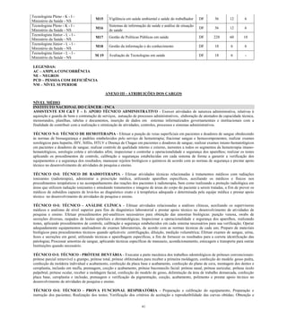 41 
Tecnologista Pleno - K - I - Ministério da Saúde - NS 
M15 
Vigilância em saúde ambiental e saúde do trabalhador 
DF 
36 
12 
6 
Tecnologista Pleno - K - I - Ministério da Saúde - NS 
M16 
Sistemas de informação de saúde e análise de situação de saúde 
DF 
36 
12 
6 
Tecnologista Júnior - L - I - Ministério da Saúde - NS 
M17 
Gestão de Políticas Públicas em saúde 
DF 
228 
60 
18 
Tecnologista Júnior - L - I - Ministério da Saúde - NS 
M18 
Gestão da informação e do conhecimento 
DF 
18 
6 
6 
Tecnologista Júnior - L - I - Ministério da Saúde - NS 
M 19 
Avaliação de Tecnologias em saúde 
DF 
18 
6 
- 
LEGENDAS: 
AC – AMPLA CONCORRÊNCIA 
NE – NEGROS 
PCD – PESSOA COM DEFICIÊNCIA 
NM – NÍVEL SUPERIOR 
ANEXO III - ATRIBUIÇÕES DOS CARGOS 
NÍVEL MÉDIO INSTITUTO NACIONAL DO CÂNCER - INCA 
ASSISTENTE EM C&T T – I: APOIO TÉCNICO ADMINISTRATIVO - Exercer atividades de natureza administrativa, relativas à aquisição e guarda de bens e contratação de serviços, autuação de processos administrativos, elaboração de atestados de capacidade técnica, memorandos, planilhas, tabelas e documentos, inserção de dados em sistemas informatizados governamentais e institucionais com a finalidade de contribuir com a realização e otimização de atividades, controles, processos e sistemas administrativos. 
TÉCNICO N-I: TÉCNICO DE HEMOTERAPIA - Efetuar a punção de veias superficiais em pacientes e doadores de sangue obedecendo às normas de biossegurança e padrões estabelecidos pelo serviço de hemoterapia; fracionar sangue e hemocomponentes; realizar exames sorológicos para hepatite, HIV, Sífilis, HTLV e Doença de Chagas em pacientes e doadores de sangue; realizar exames imuno-hematológicos em pacientes e doadores de sangue; realizar controle de qualidade interno e externo, inerentes a todos os segmentos da hemoterapia imuno- hematológicos, sorologia coleta e atividades afim; inspecionar e controlar a operacionalidade e segurança dos aparelhos; realizar os testes aplicando os procedimentos de controle, calibração e seguranças estabelecidas em cada sistema de forma a garantir a verificação dos equipamentos e a segurança dos resultados; manusear rejeitos biológicos e químicos de acordo com as normas de segurança e prestar apoio técnico no desenvolvimento de atividades de pesquisa e ensino. 
TÉCNICO O-I: TÉCNICO DE RADIOTERAPIA - Efetuar atividades técnicas relacionadas à tratamentos médicos com radiações ionizantes (radioterapia), administrar a prescrição médica, utilizando aparelhos específicos, auxiliando os médicos e físicos nos procedimentos terapêuticos e no acompanhamento das reações dos pacientes à radioterapia, bem como realizando a proteção radiológica em áreas que utilizem radiação ionizantes e simulando tratamentos e imagens de áreas do corpo do paciente a serem tratadas, a fim de prover os médicos de subsídios capazes de levá-los ao diagnóstico exato e à terapêutica adequada e determinada pela equipe médica e prestar apoio técnico no desenvolvimento de atividades de pesquisa e ensino. 
TÉCNICO O-I: TÉCNICO - ANÁLISE CLÍNICA - Efetuar atividades relacionadas a análises clínicas, auxiliando os supervisores médicos e analistas de nível superior para fins de diagnóstico laboratorial e prestar apoio técnico no desenvolvimento de atividades de pesquisa e ensino. Efetuar procedimentos pré-analíticos necessários para obtenção das amostras biológicas: punção venosa, swabs de secreções diversas, raspados de lesões epiteliais e dermatológicas; Inspecionar a operacionalidade e segurança dos aparelhos, realizando testes, aplicando procedimentos de controle, calibração e segurança estabelecidos em cada sistema necessários para sua verificação; Operar adequadamente equipamentos analisadores de exames laboratoriais, de acordo com as normas técnicas de cada um; Preparo de materiais biológicos para procedimentos técnicos quando aplicáveis: centrifugação, diluição, medição volumétrica; Efetuar exames de sangue, urina, fezes e secreções em geral, utilizando técnicas e aparelhagem específicas, a fim de fornecer os resultados para a correta identificação das patologias; Processar amostras de sangue, aplicando técnicas específicas de manuseio, acondicionamento, estocagem e transporte para outras Instituições quando necessário. 
TÉCNICO O-I: TÉCNICO - PRÓTESE DENTÁRIA - Executar a parte mecânica dos trabalhos odontológicos de próteses convencionais: prótese parcial removível a grampo, prótese total, prótese obliteradora para receber a primeira moldagem, confecção do modelo gesso pedra, confecção da moldeira individual e acabamento, confecção da placa base e acabamento, confecção do plano de cera, montagem dos dentes e ceroplastia, inclusão em mufla, prensagem, cocção e acabamento, prótese bucomaxilo facial: prótese nasal, prótese auricular, prótese óculo palpebral, prótese ocular, receber a moldagem facial, confecção do modelo de gesso, delimitação da área de trabalho demarcada, confecção placa base, ceroplastia e inclusão, prensagem e verificação da pigmentação, cocção, acabamento, polimento e prestar apoio técnico no desenvolvimento de atividades de pesquisa e ensino. 
TÉCNICO O-I: TÉCNICO - PROVA FUNCIONAL RESPIRATÓRIA - Preparação e calibração do equipamento, Preparação e instrução dos pacientes; Realização dos testes; Verificação dos critérios de aceitação e reprodutibilidade das curvas obtidas; Obtenção e  