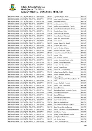 Estado de Santa Catarina
Município de ITAPEMA
Edital nº 002/2016 – CONCURSO PÚBLICO
100
PROFESSOR DE EDUCAÇÃO INFANTIL - EFETIVO 353162 Jaqueline Regina Bento 842836
PROFESSOR DE EDUCAÇÃO INFANTIL - EFETIVO 337007 Jauna Luana Domingues 842837
PROFESSOR DE EDUCAÇÃO INFANTIL - EFETIVO 333989 Jeferson Kamienski 842838
PROFESSOR DE EDUCAÇÃO INFANTIL - EFETIVO 314164 Jessica Andressa Berns 842839
PROFESSOR DE EDUCAÇÃO INFANTIL - EFETIVO 350389 Jessica Aparecida Muller Correia 842840
PROFESSOR DE EDUCAÇÃO INFANTIL - EFETIVO 313425 Jessica Conceicao Siqueira Boeno 842841
PROFESSOR DE EDUCAÇÃO INFANTIL - EFETIVO 351394 Jhenifer Soares Brito 842842
PROFESSOR DE EDUCAÇÃO INFANTIL - EFETIVO 325928 Jiane Tollio De Oliveira 842843
PROFESSOR DE EDUCAÇÃO INFANTIL - EFETIVO 342019 Jihane Rehbein Didjurgeit 842844
PROFESSOR DE EDUCAÇÃO INFANTIL - EFETIVO 344340 Joana Dos Santos Araujo 842845
PROFESSOR DE EDUCAÇÃO INFANTIL - EFETIVO 325108 Joana Morais 842846
PROFESSOR DE EDUCAÇÃO INFANTIL - EFETIVO 318783 Jociane Raquel De Bortoli 842847
PROFESSOR DE EDUCAÇÃO INFANTIL - EFETIVO 350814 Jociliane Dos Santos 842848
PROFESSOR DE EDUCAÇÃO INFANTIL - EFETIVO 341741 Jocylei Cristina Silveira 842849
PROFESSOR DE EDUCAÇÃO INFANTIL - EFETIVO 354645 Joelma Camarinha Pagoto 842850
PROFESSOR DE EDUCAÇÃO INFANTIL - EFETIVO 354759 Joelma Cassemiro Dos Santos 842851
PROFESSOR DE EDUCAÇÃO INFANTIL - EFETIVO 338732 Joelma Veiga 842852
PROFESSOR DE EDUCAÇÃO INFANTIL - EFETIVO 325562 Jose Vladimir Ferreira 842853
PROFESSOR DE EDUCAÇÃO INFANTIL - EFETIVO 313398 Josiane Aparecida Rocha Leite 842854
PROFESSOR DE EDUCAÇÃO INFANTIL - EFETIVO 335153 Josiane Ferreira Raimundo 842855
PROFESSOR DE EDUCAÇÃO INFANTIL - EFETIVO 342727 Josiane Nair Dos Santos 842856
PROFESSOR DE EDUCAÇÃO INFANTIL - EFETIVO 347563 Jucelia Tomaz Fraga 842857
PROFESSOR DE EDUCAÇÃO INFANTIL - EFETIVO 346302 Juliana De Cassia Taffarel 842858
PROFESSOR DE EDUCAÇÃO INFANTIL - EFETIVO 336930 Juliana Lemes Da Silva Baggio 842859
PROFESSOR DE EDUCAÇÃO INFANTIL - EFETIVO 319059 Juliana Machado Busnello 842860
PROFESSOR DE EDUCAÇÃO INFANTIL - EFETIVO 329528 Juliana Melim 842861
PROFESSOR DE EDUCAÇÃO INFANTIL - EFETIVO 337733
Juliana Mendonca De Oliveira Barros Da
Silva 842862
PROFESSOR DE EDUCAÇÃO INFANTIL - EFETIVO 340678 Jussara Machado Ferreira 842863
PROFESSOR DE EDUCAÇÃO INFANTIL - EFETIVO 331342 Jussara Telles Tramontini 842864
PROFESSOR DE EDUCAÇÃO INFANTIL - EFETIVO 337840 Karina Da Silva 842865
PROFESSOR DE EDUCAÇÃO INFANTIL - EFETIVO 339027 Karina Dos Santos Mesquita Chaves 842866
PROFESSOR DE EDUCAÇÃO INFANTIL - EFETIVO 329864 Karina Pereira De Brito 842867
PROFESSOR DE EDUCAÇÃO INFANTIL - EFETIVO 341652 Karine Muliterno 842868
PROFESSOR DE EDUCAÇÃO INFANTIL - EFETIVO 338750 Karine Ribeiro Dos Santos 842869
PROFESSOR DE EDUCAÇÃO INFANTIL - EFETIVO 353028 Karla Cardoso Avila 842870
PROFESSOR DE EDUCAÇÃO INFANTIL - EFETIVO 335476 Karla Da Rocha Maciel 842871
PROFESSOR DE EDUCAÇÃO INFANTIL - EFETIVO 349899 Katia Herondina Correa Da Rosa 842872
PROFESSOR DE EDUCAÇÃO INFANTIL - EFETIVO 319270 Katia Xavier Martins Lucena 842873
PROFESSOR DE EDUCAÇÃO INFANTIL - EFETIVO 329613 Katiara Garcia Do Nascimento Linhares 842874
PROFESSOR DE EDUCAÇÃO INFANTIL - EFETIVO 342629 Kelli Karine Franke 842875
PROFESSOR DE EDUCAÇÃO INFANTIL - EFETIVO 351941 Kerlen Ticiana Machado Padilha 842876
PROFESSOR DE EDUCAÇÃO INFANTIL - EFETIVO 353252 Kesley Leal Dos Santos 842877
PROFESSOR DE EDUCAÇÃO INFANTIL - EFETIVO 313595 Lais Regina Serpa 842878
PROFESSOR DE EDUCAÇÃO INFANTIL - EFETIVO 313496 Larissa Arigony Xavier 842879
 