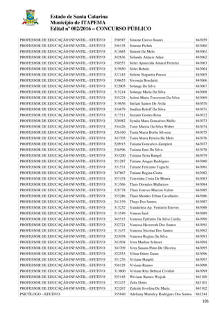 Estado de Santa Catarina
Município de ITAPEMA
Edital nº 002/2016 – CONCURSO PÚBLICO
105
PROFESSOR DE EDUCAÇÃO INFANTIL - EFETIVO 350587 Simone Ciervo Soares 843059
PROFESSOR DE EDUCAÇÃO INFANTIL - EFETIVO 346135 Simone Pichek 843060
PROFESSOR DE EDUCAÇÃO INFANTIL - EFETIVO 313685 Simoni De Melo 843061
PROFESSOR DE EDUCAÇÃO INFANTIL - EFETIVO 342836 Sirlanda Aldacir Adair 843062
PROFESSOR DE EDUCAÇÃO INFANTIL - EFETIVO 350557 Sirlei Aparecida Amaral Ferreira 843063
PROFESSOR DE EDUCAÇÃO INFANTIL - EFETIVO 319850 Sirlei Rebelo 843064
PROFESSOR DE EDUCAÇÃO INFANTIL - EFETIVO 322183 Sirlene Nogueira Passos 843065
PROFESSOR DE EDUCAÇÃO INFANTIL - EFETIVO 330655 Sivoneia Boschetti 843066
PROFESSOR DE EDUCAÇÃO INFANTIL - EFETIVO 322005 Solange Da Silva 843067
PROFESSOR DE EDUCAÇÃO INFANTIL - EFETIVO 315214 Solange Maria Da Silva 843068
PROFESSOR DE EDUCAÇÃO INFANTIL - EFETIVO 335224 Soleni Maria Travessini Da Silva 843069
PROFESSOR DE EDUCAÇÃO INFANTIL - EFETIVO 319656 Stefani Santos De Avila 843070
PROFESSOR DE EDUCAÇÃO INFANTIL - EFETIVO 334679 Suellen Roloff Da Silva 843071
PROFESSOR DE EDUCAÇÃO INFANTIL - EFETIVO 317511 Suzanir Gomes Rosa 843072
PROFESSOR DE EDUCAÇÃO INFANTIL - EFETIVO 328982 Syndia Mara Goncalves Mello 843073
PROFESSOR DE EDUCAÇÃO INFANTIL - EFETIVO 334426 Taise Marcia Da Silva Weber 843074
PROFESSOR DE EDUCAÇÃO INFANTIL - EFETIVO 326160 Tania Maria Borba Silveira 843075
PROFESSOR DE EDUCAÇÃO INFANTIL - EFETIVO 343705 Tania Maria Pereira De Melo 843076
PROFESSOR DE EDUCAÇÃO INFANTIL - EFETIVO 320915 Tatiana Goncalves Zampieri 843077
PROFESSOR DE EDUCAÇÃO INFANTIL - EFETIVO 336596 Tatiana Ilani Da Silva 843078
PROFESSOR DE EDUCAÇÃO INFANTIL - EFETIVO 353200 Tatiana Terra Rangel 843079
PROFESSOR DE EDUCAÇÃO INFANTIL - EFETIVO 351287 Tatiane Aragao Rodrigues 843080
PROFESSOR DE EDUCAÇÃO INFANTIL - EFETIVO 331531 Tatiane Feliciano Taguchi 843081
PROFESSOR DE EDUCAÇÃO INFANTIL - EFETIVO 347867 Tatiane Regina Ciotta 843082
PROFESSOR DE EDUCAÇÃO INFANTIL - EFETIVO 357478 Terezinha Costa De Moura 843083
PROFESSOR DE EDUCAÇÃO INFANTIL - EFETIVO 313566 Thais Dorneles Malheiros 843084
PROFESSOR DE EDUCAÇÃO INFANTIL - EFETIVO 328778 Thais Esteves Marcon Valim 843085
PROFESSOR DE EDUCAÇÃO INFANTIL - EFETIVO 355286 Thais Mendes Urban Cavalheiro 843086
PROFESSOR DE EDUCAÇÃO INFANTIL - EFETIVO 341539 Thays Dos Santos 843087
PROFESSOR DE EDUCAÇÃO INFANTIL - EFETIVO 315252 Vanderleia Ap. Venturin Esteves 843088
PROFESSOR DE EDUCAÇÃO INFANTIL - EFETIVO 313549 Vanesa Said 843089
PROFESSOR DE EDUCAÇÃO INFANTIL - EFETIVO 345515 Vanessa Epifanio Da Silva Cardia 843090
PROFESSOR DE EDUCAÇÃO INFANTIL - EFETIVO 332721 Vanessa Haverroth Dos Santos 843091
PROFESSOR DE EDUCAÇÃO INFANTIL - EFETIVO 313437 Vanessa Nicolau Dos Santos 843092
PROFESSOR DE EDUCAÇÃO INFANTIL - EFETIVO 323038 Vanessa Regina Da Silva 843093
PROFESSOR DE EDUCAÇÃO INFANTIL - EFETIVO 343504 Vera Marlize Schroer 843094
PROFESSOR DE EDUCAÇÃO INFANTIL - EFETIVO 343709 Vera Susana Pinto De Oliveira 843095
PROFESSOR DE EDUCAÇÃO INFANTIL - EFETIVO 322553 Vilma Odete Gums 843096
PROFESSOR DE EDUCAÇÃO INFANTIL - EFETIVO 351276 Viviane Hauptli 843097
PROFESSOR DE EDUCAÇÃO INFANTIL - EFETIVO 356125 Viviane Ramos 843098
PROFESSOR DE EDUCAÇÃO INFANTIL - EFETIVO 313600 Viviane Rita Debiazi Cividini 843099
PROFESSOR DE EDUCAÇÃO INFANTIL - EFETIVO 355145 Wiviane Ramos Wojcik 843100
PROFESSOR DE EDUCAÇÃO INFANTIL - EFETIVO 352437 Zelia Dotto 843101
PROFESSOR DE EDUCAÇÃO INFANTIL - EFETIVO 323267 Zuleide Jovelina De Maria 843102
PSICÓLOGO – EFETIVO 355840 Adeliany Marielcy Rodrigues Dos Santos 843244
 